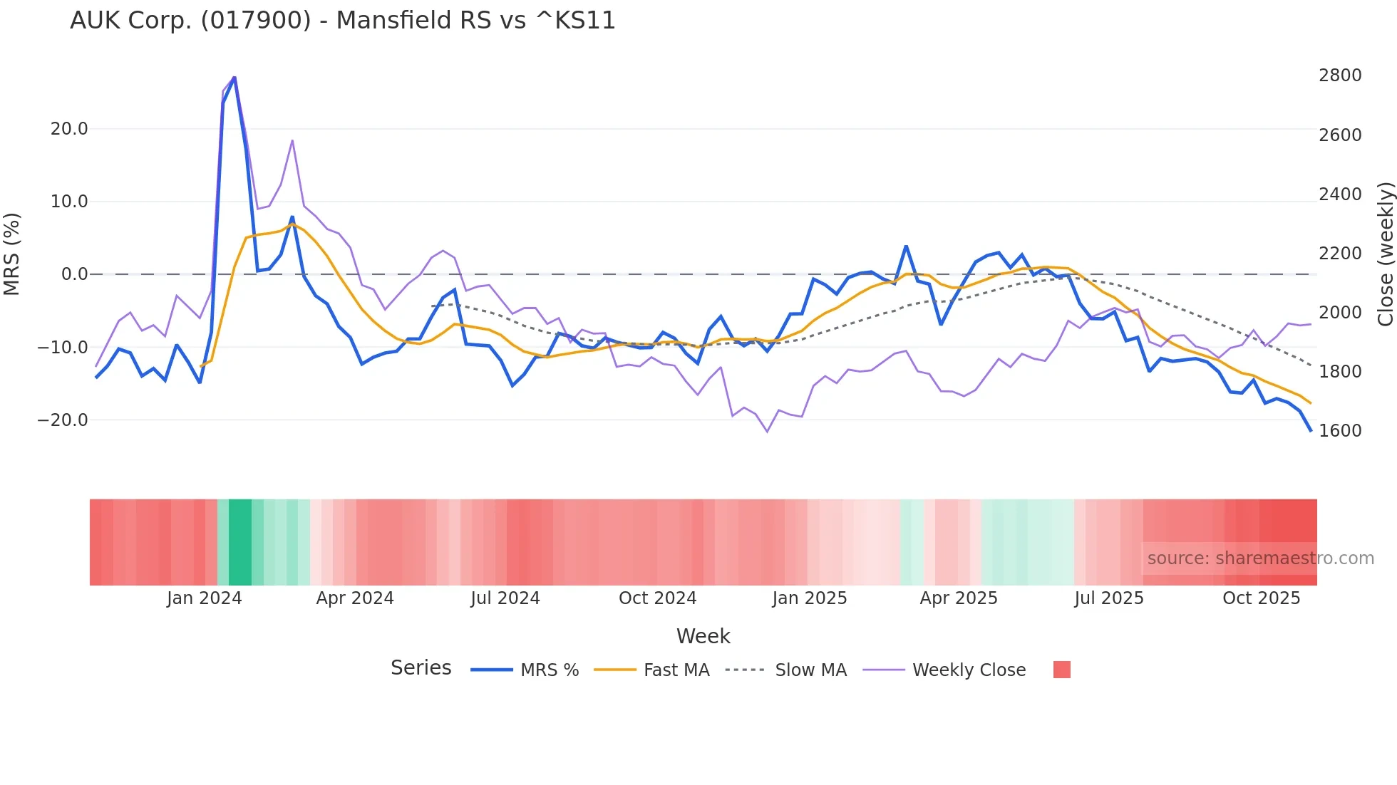 017900 Mansfield Relative Strength chart