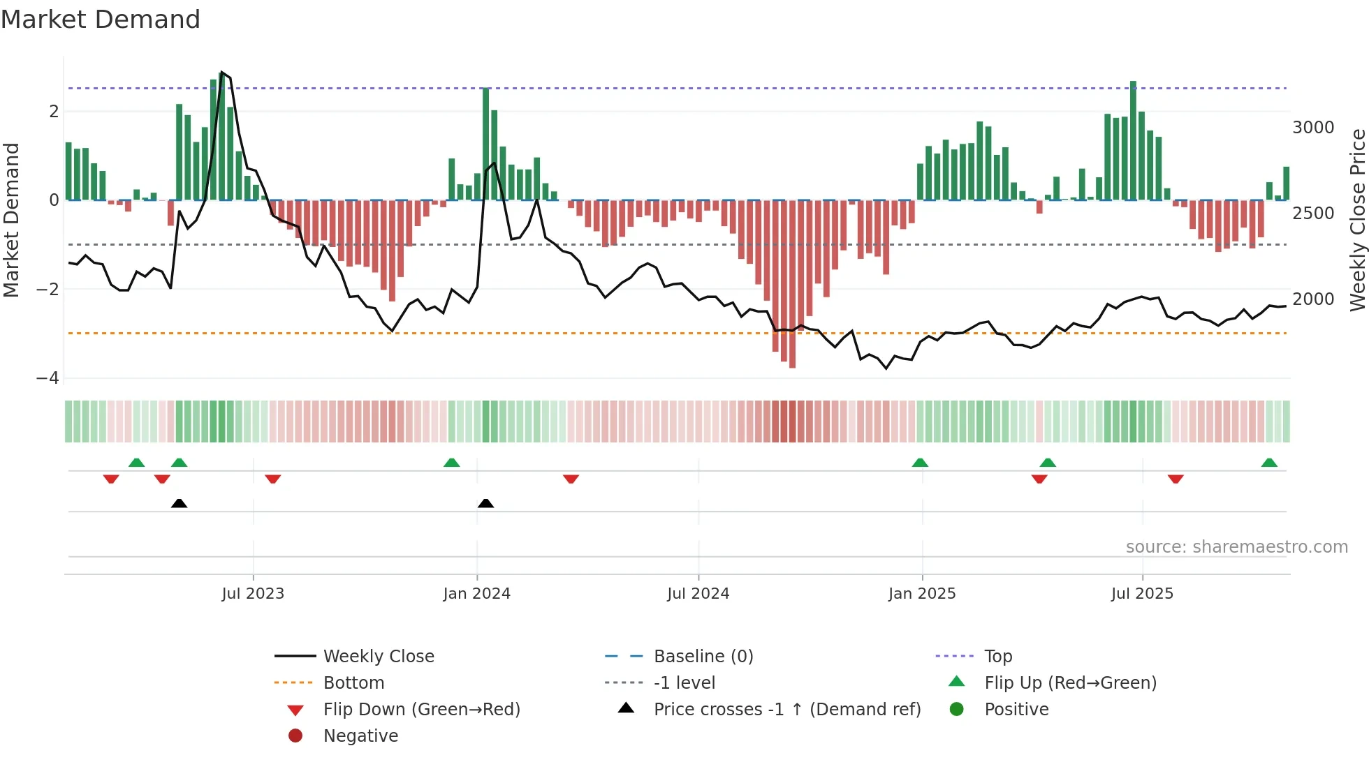 017900 weekly Market Demand chart