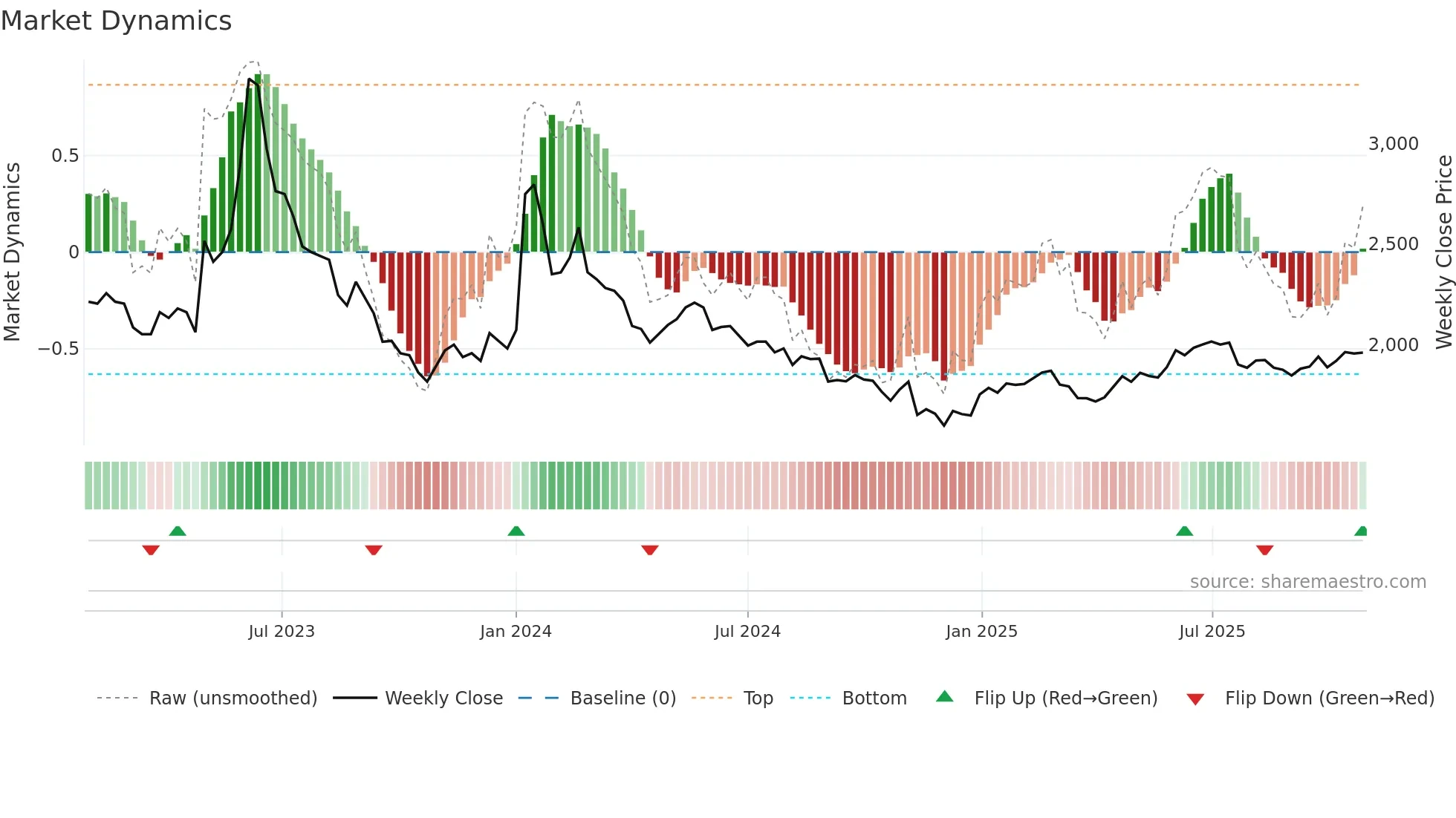 017900 weekly Market Dynamics chart