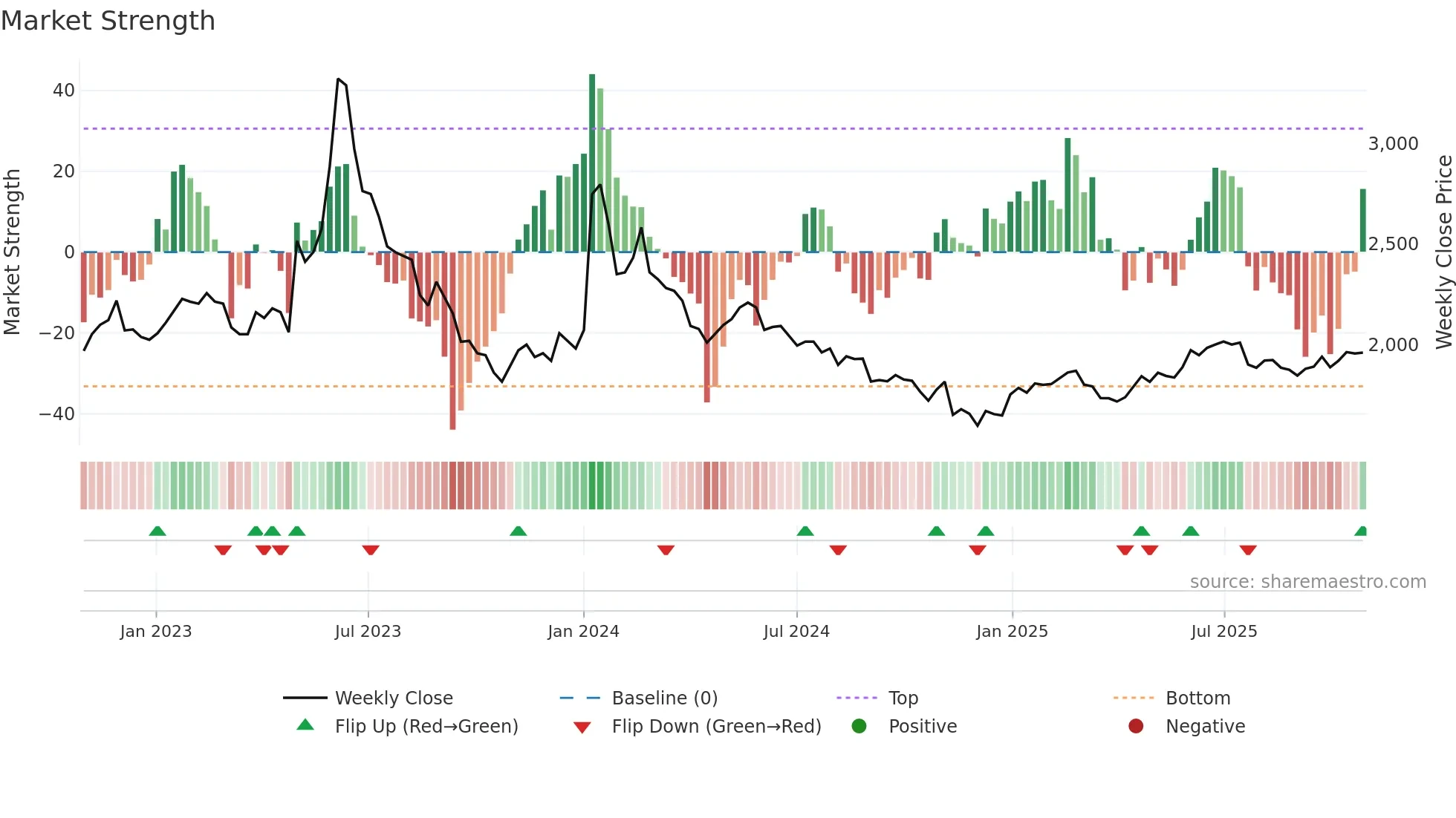 017900 weekly Market Strength chart