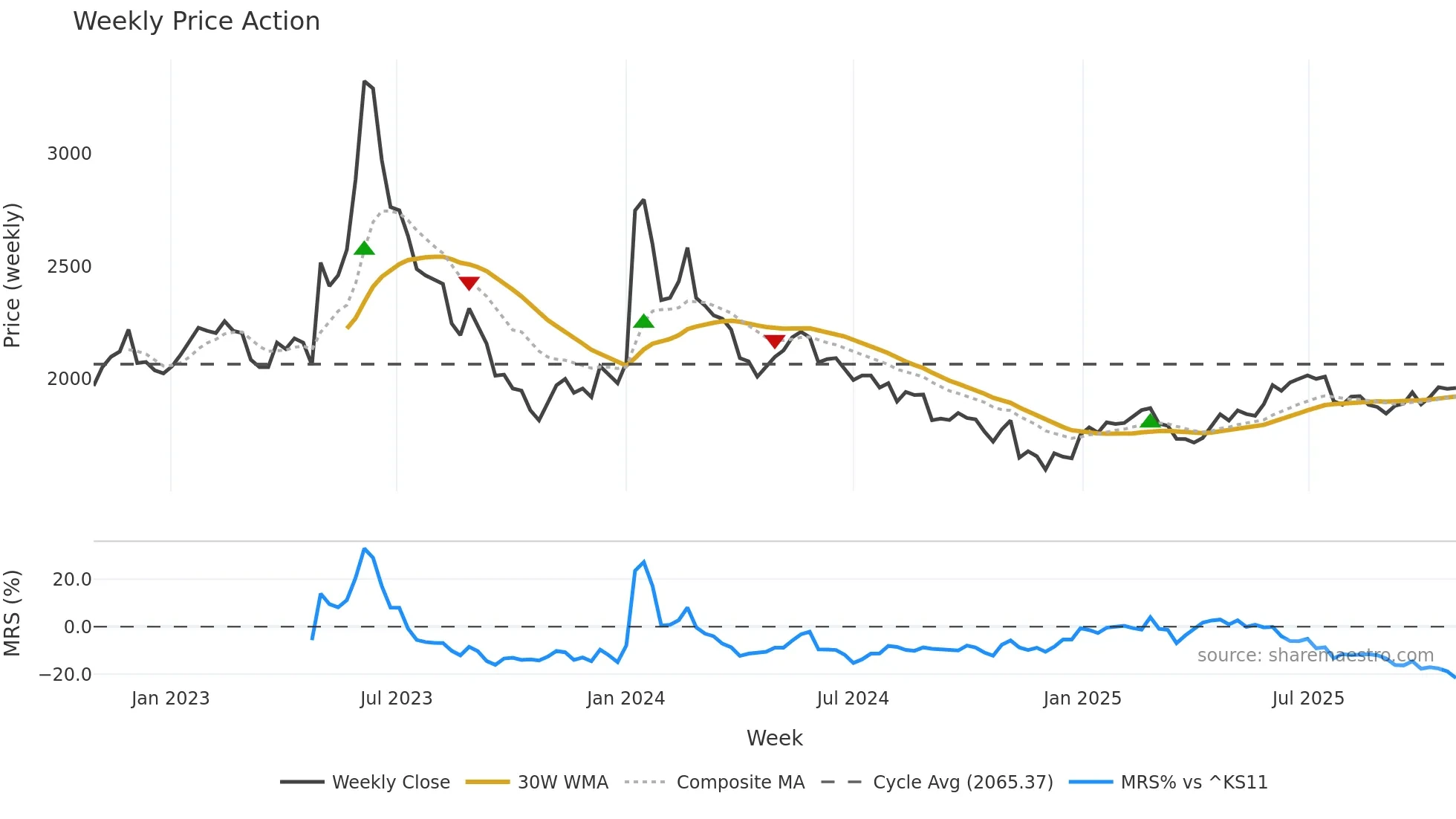 017900 weekly Price Action chart, closing 2025-10-27