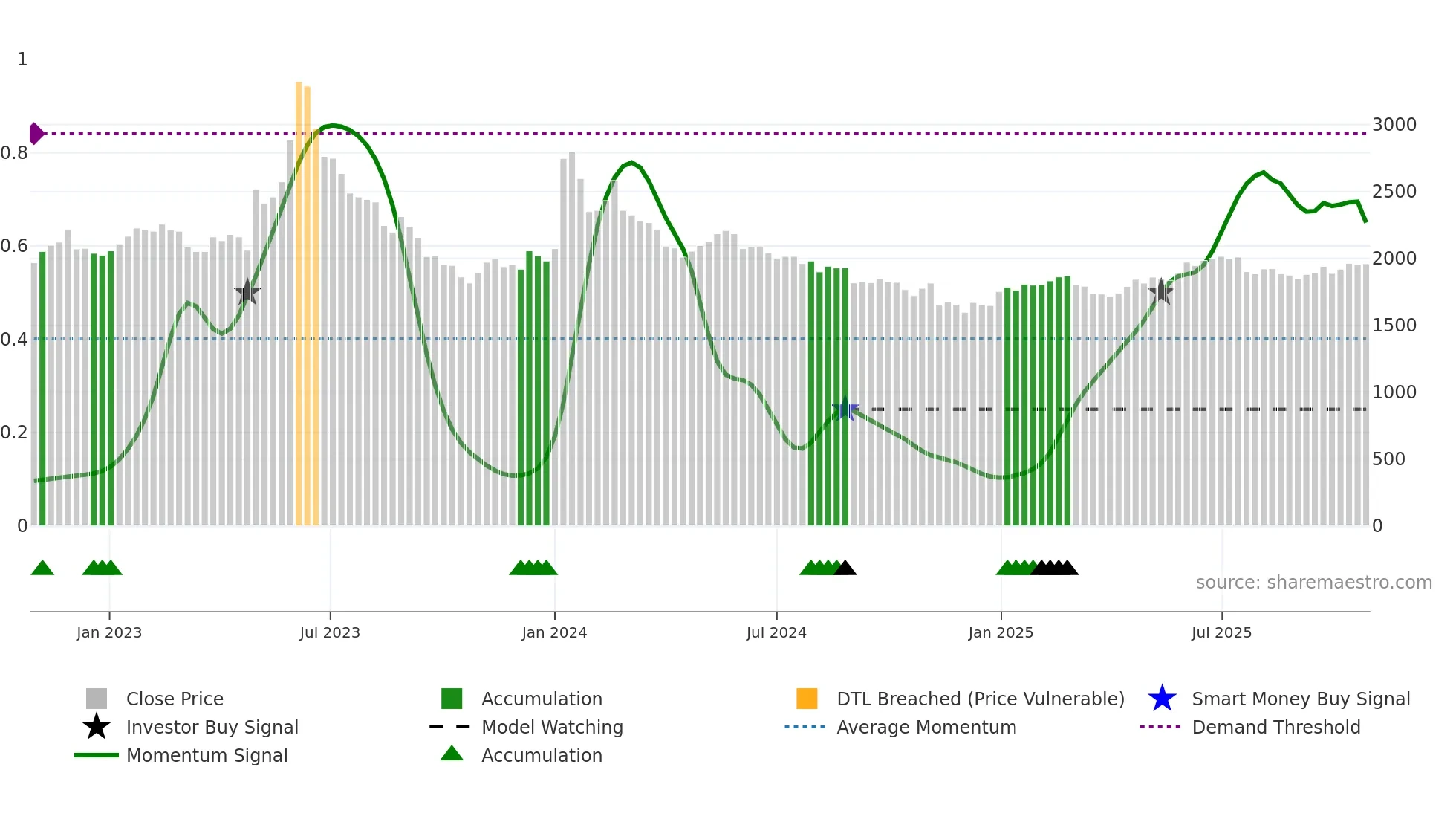 017900 weekly Smart Money chart