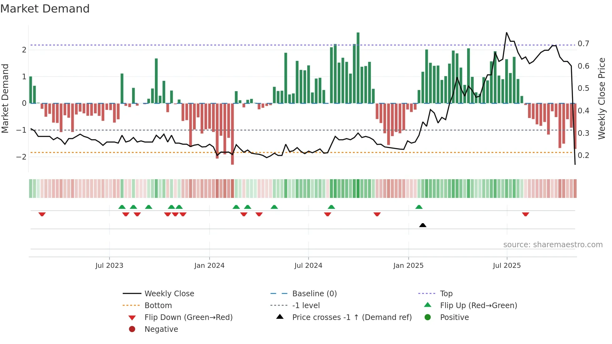 0169 weekly Market Demand chart