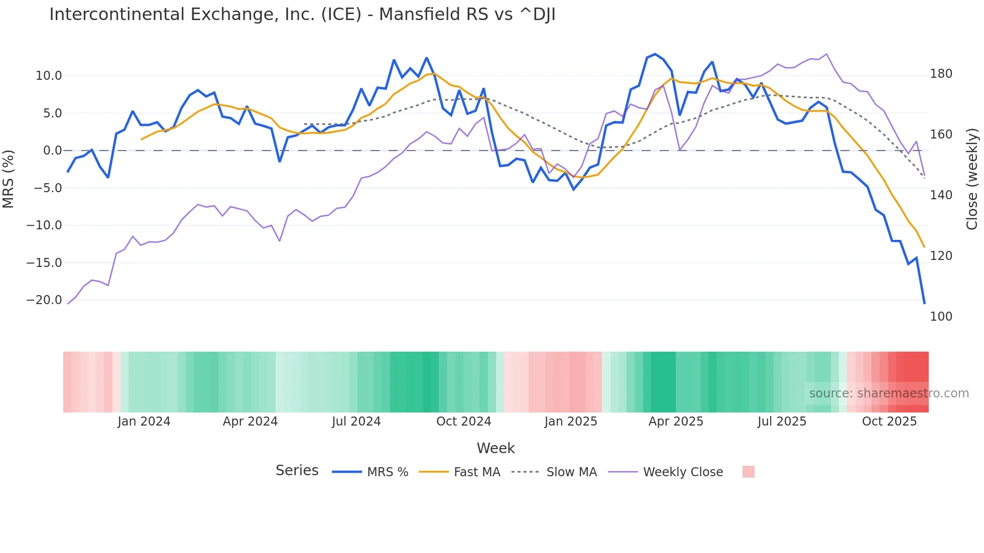 ICE Mansfield Relative Strength chart