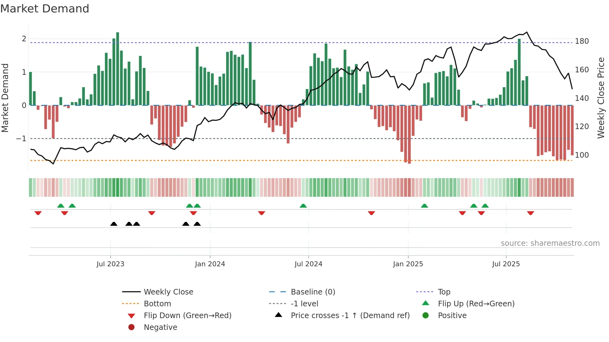 ICE weekly Market Demand chart