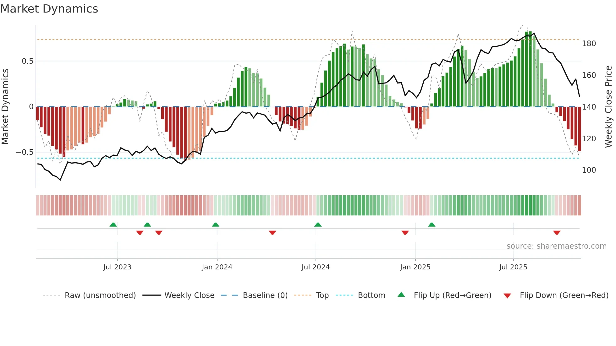 ICE weekly Market Dynamics chart