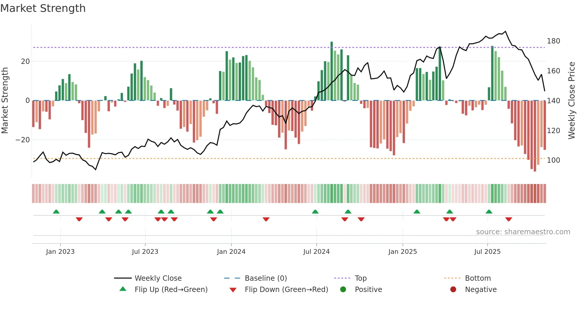 ICE weekly Market Strength chart