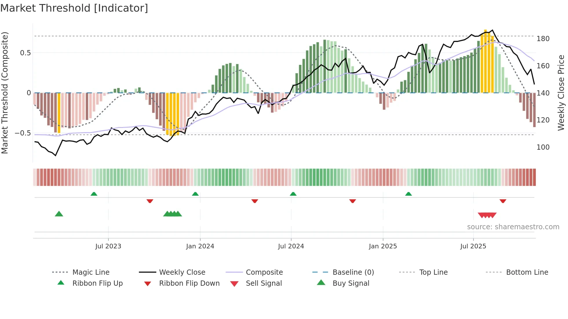 ICE weekly Market Threshold chart