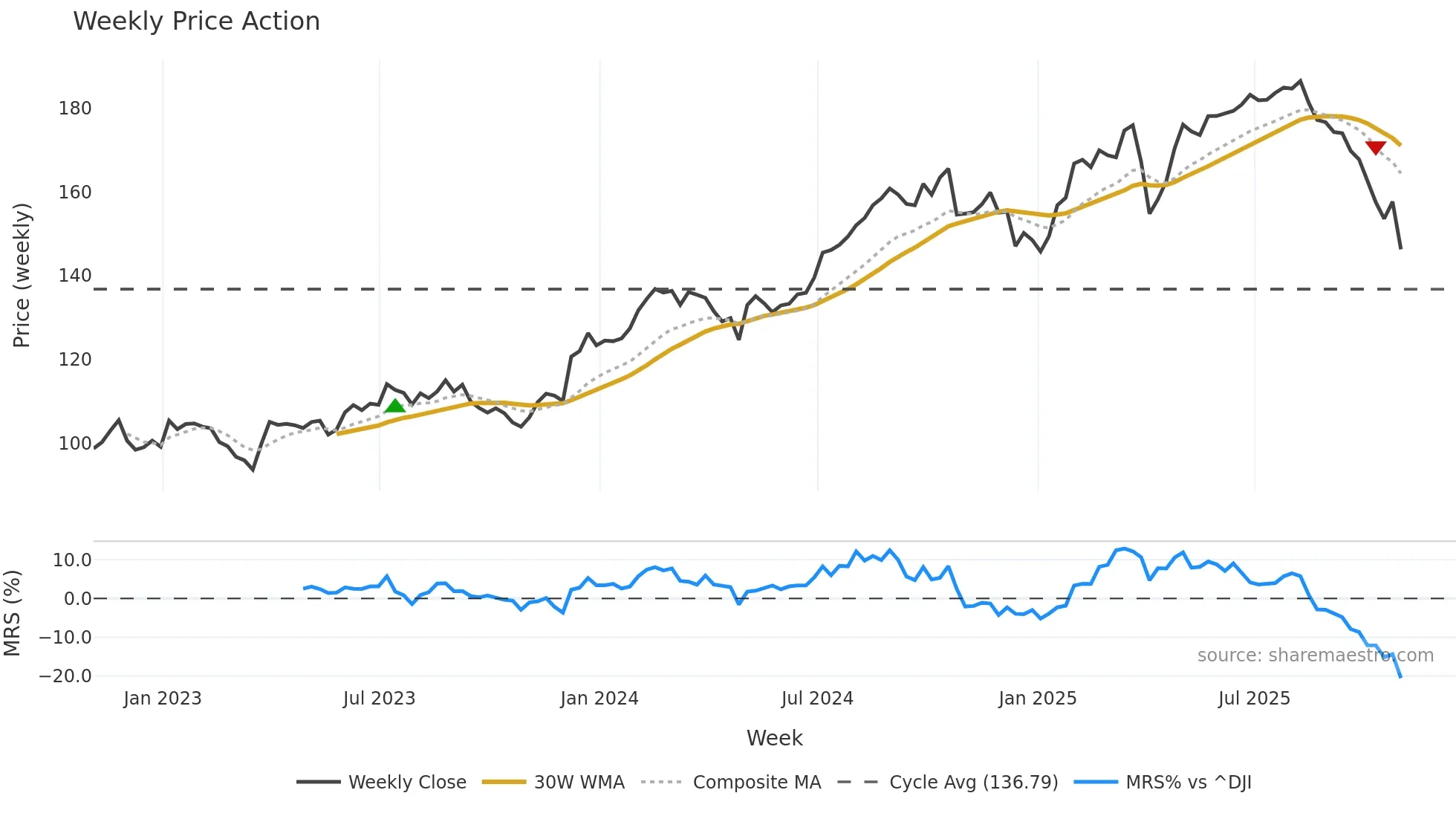ICE weekly Price Action chart, closing 2025-10-31