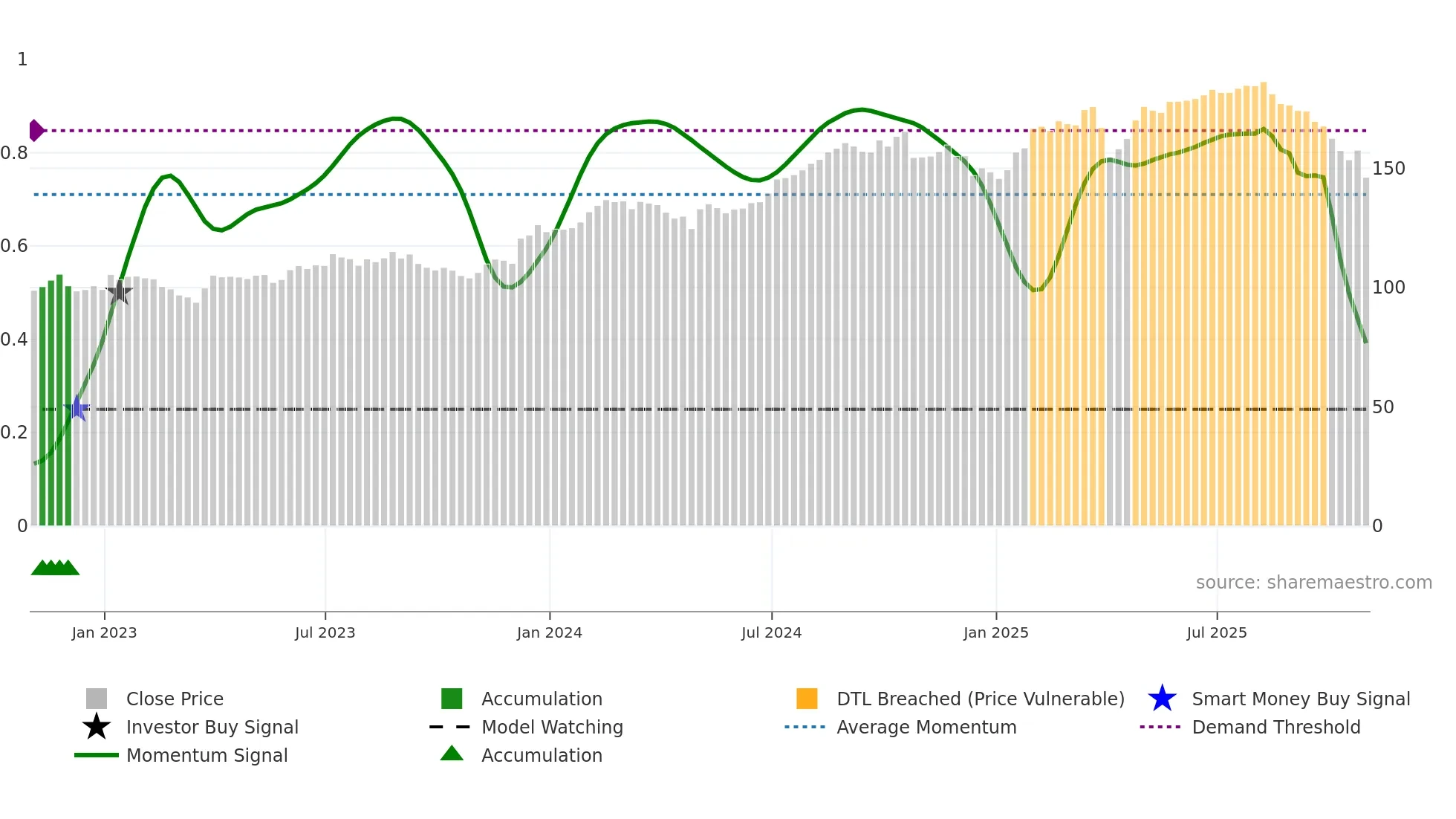 ICE weekly Smart Money chart