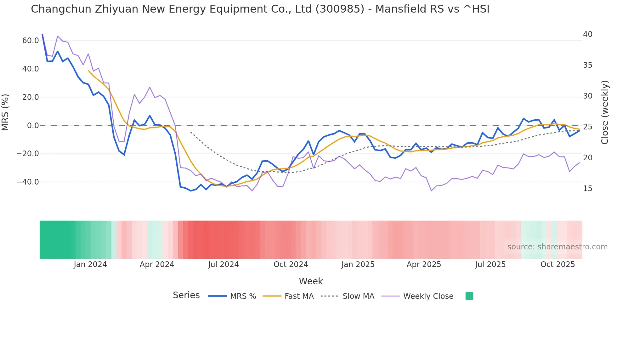 300985 Mansfield Relative Strength chart