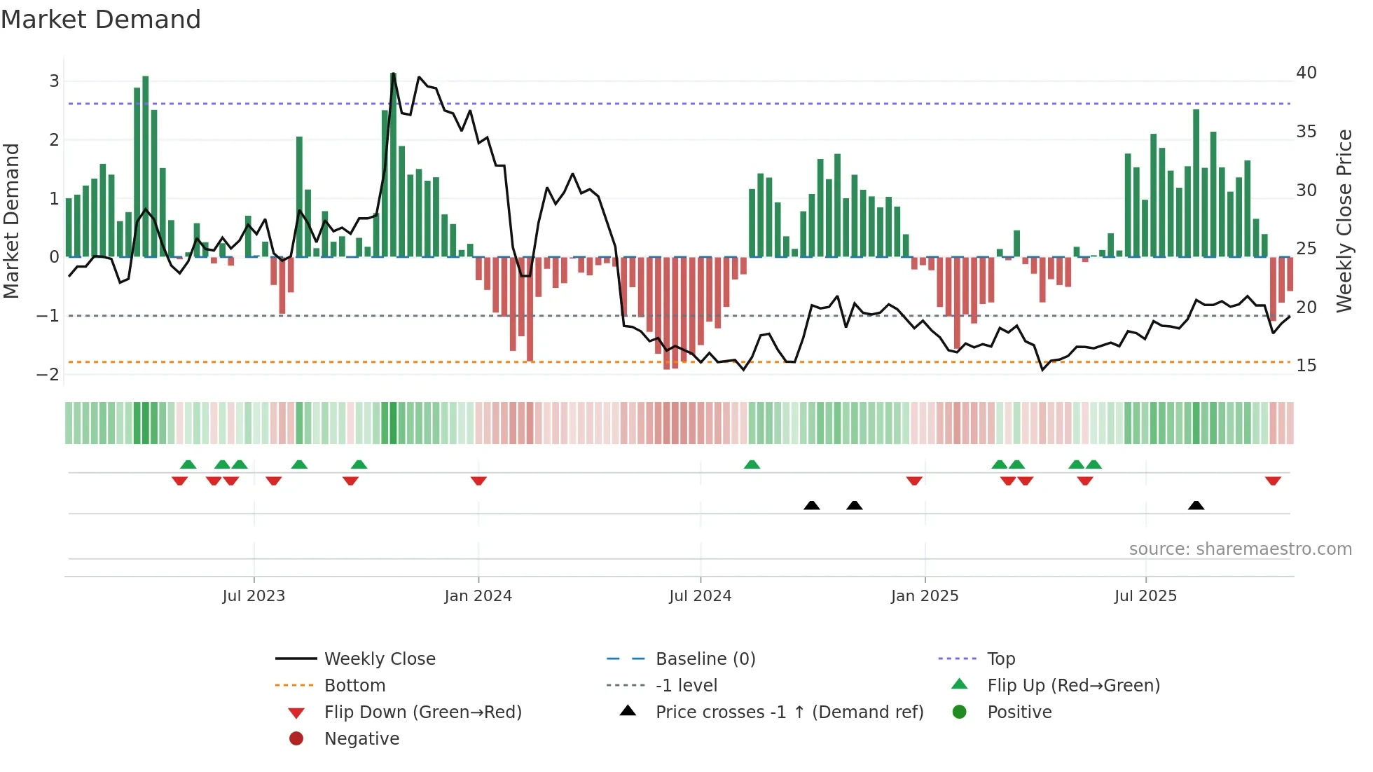 300985 weekly Market Demand chart