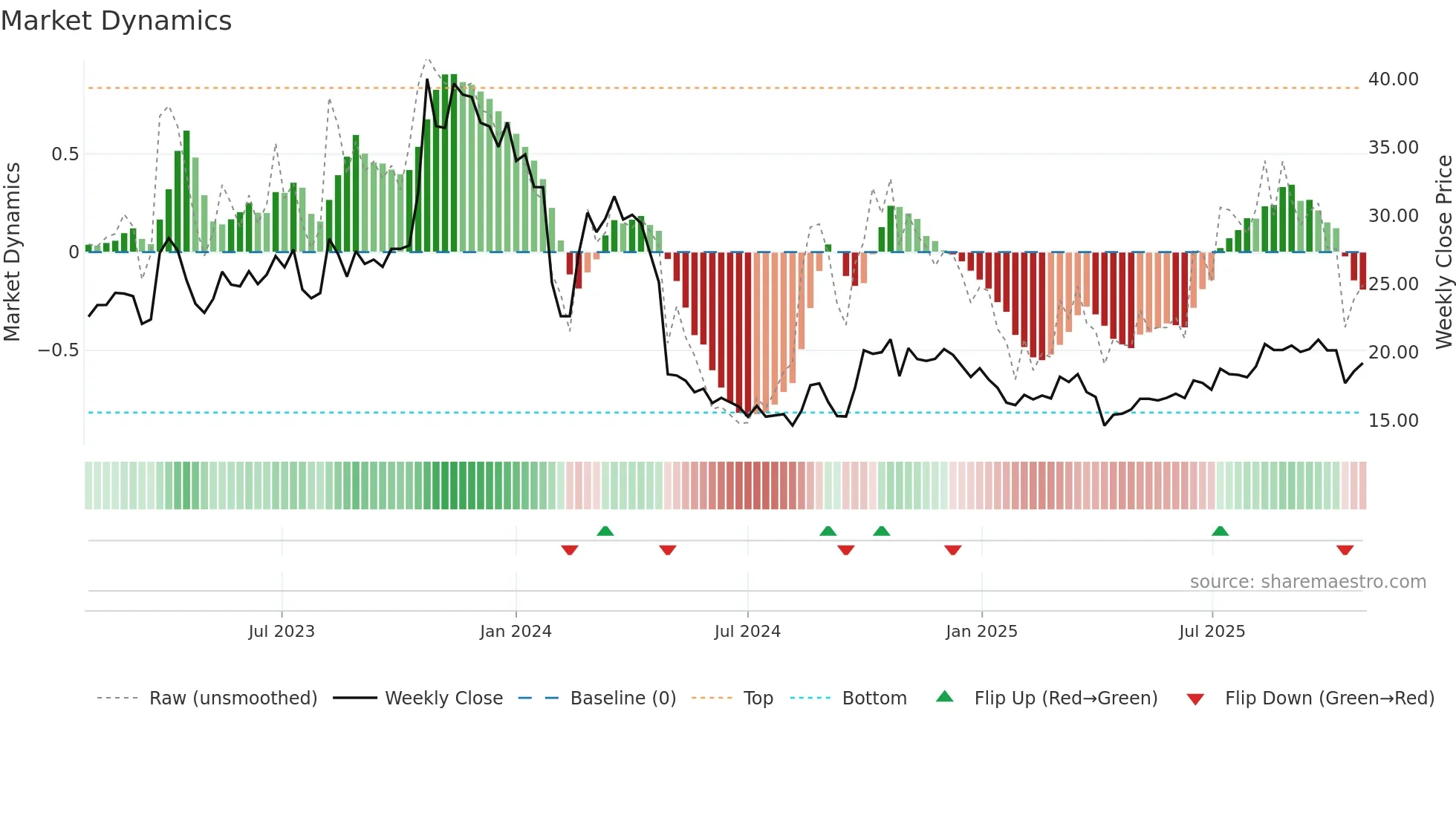 300985 weekly Market Dynamics chart