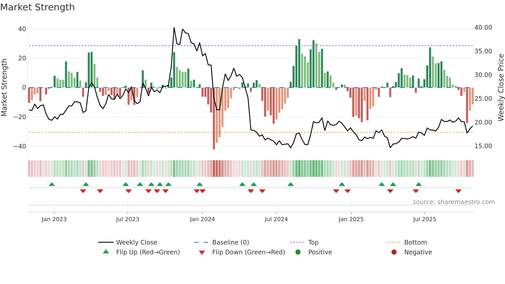 300985 weekly Market Strength chart