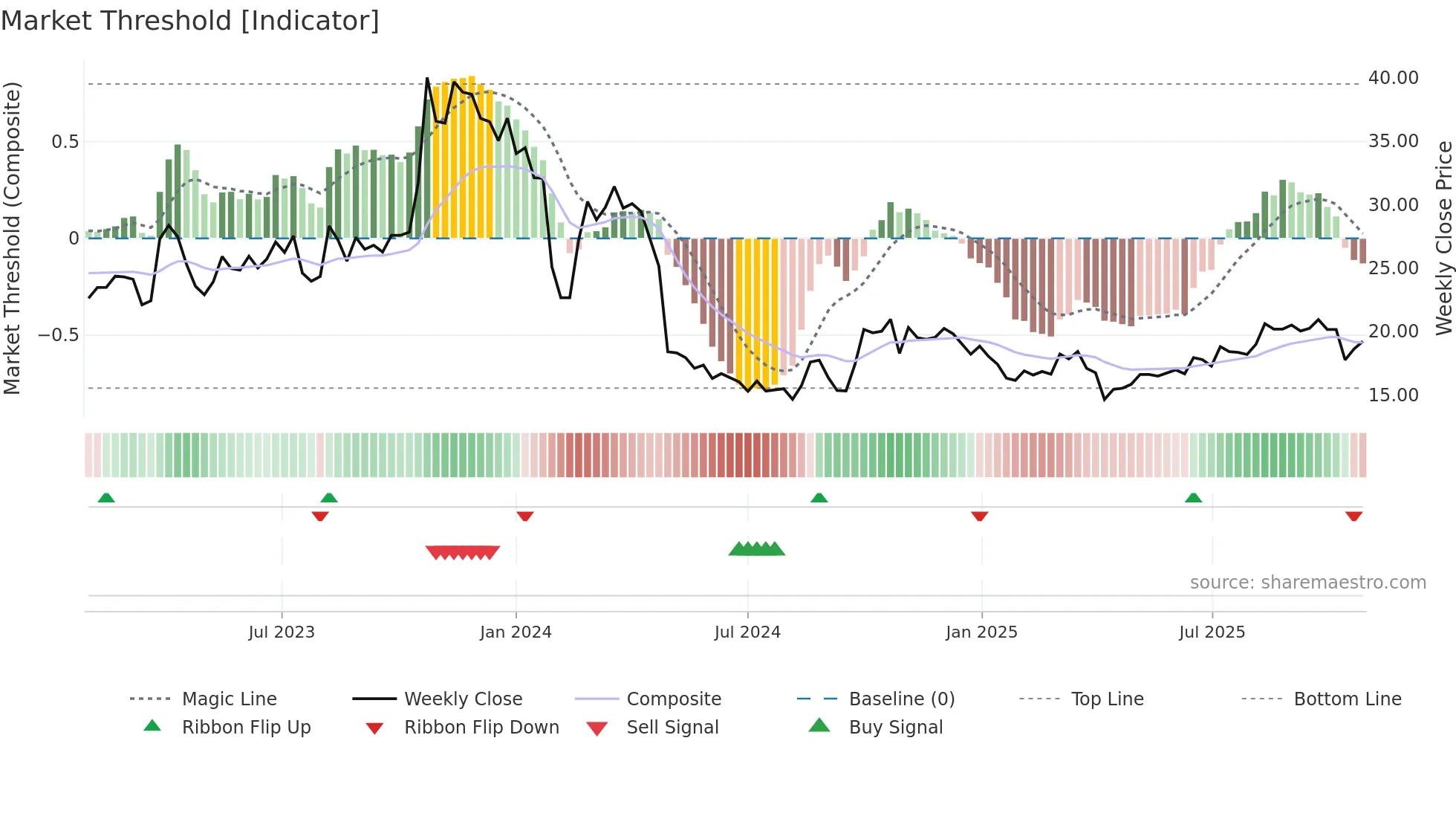 300985 weekly Market Threshold chart