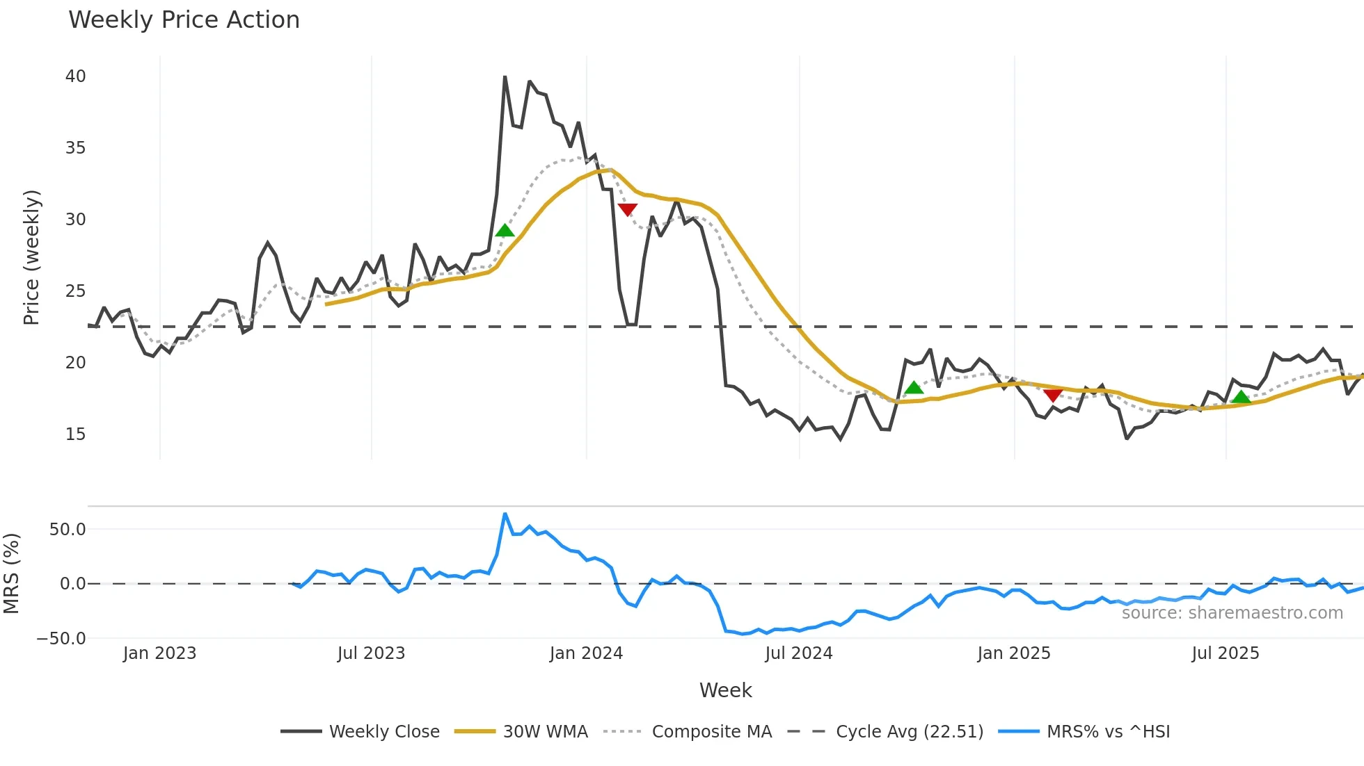 300985 weekly Price Action chart, closing 2025-10-27