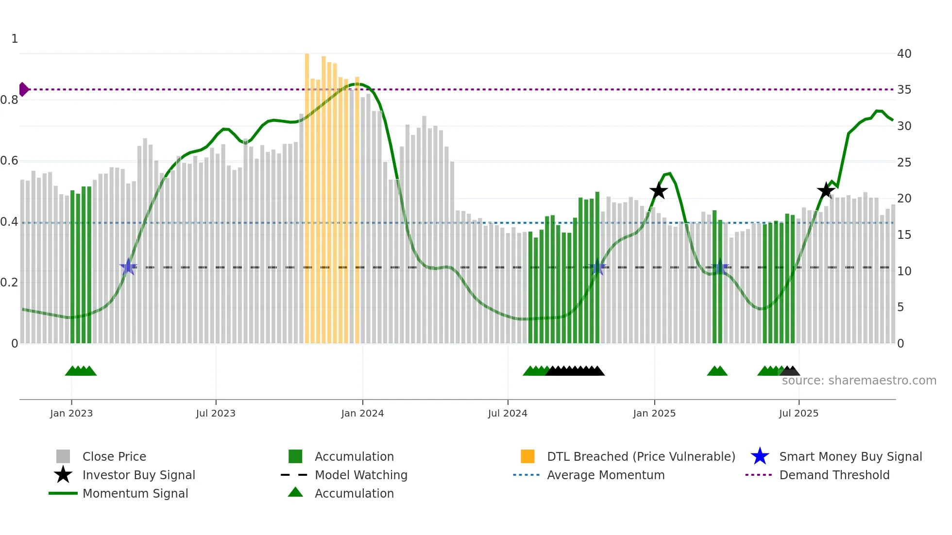 300985 weekly Smart Money chart
