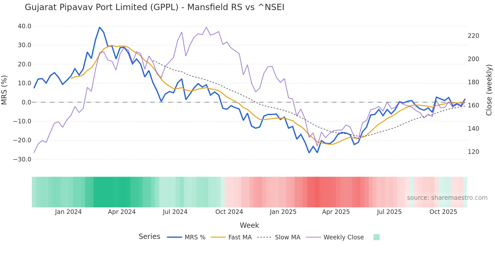 GPPL Mansfield Relative Strength chart