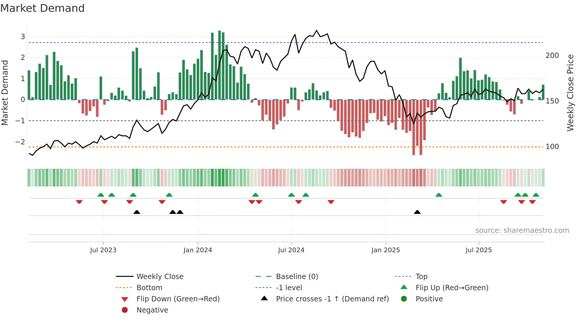 GPPL weekly Market Demand chart