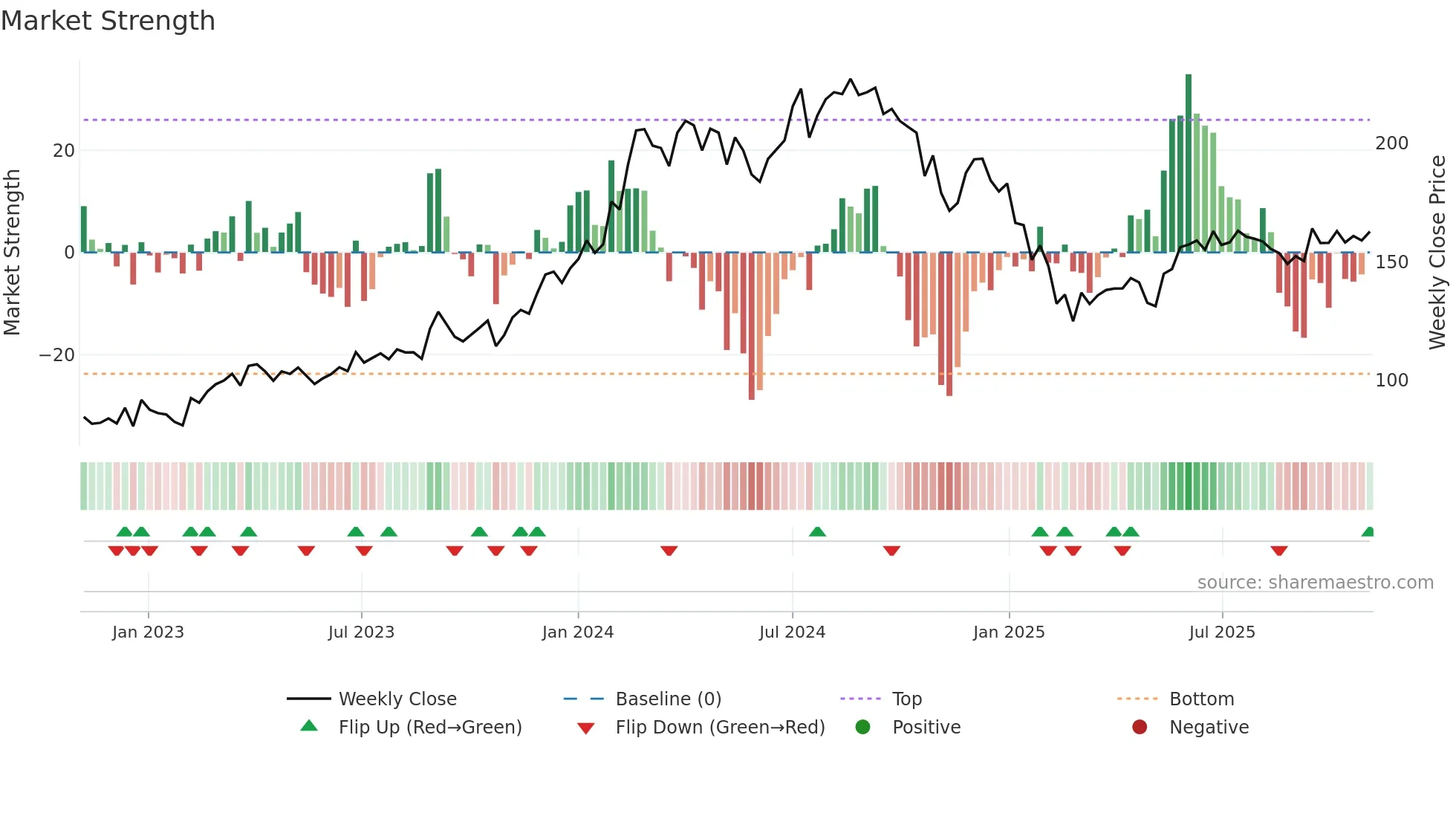 GPPL weekly Market Strength chart