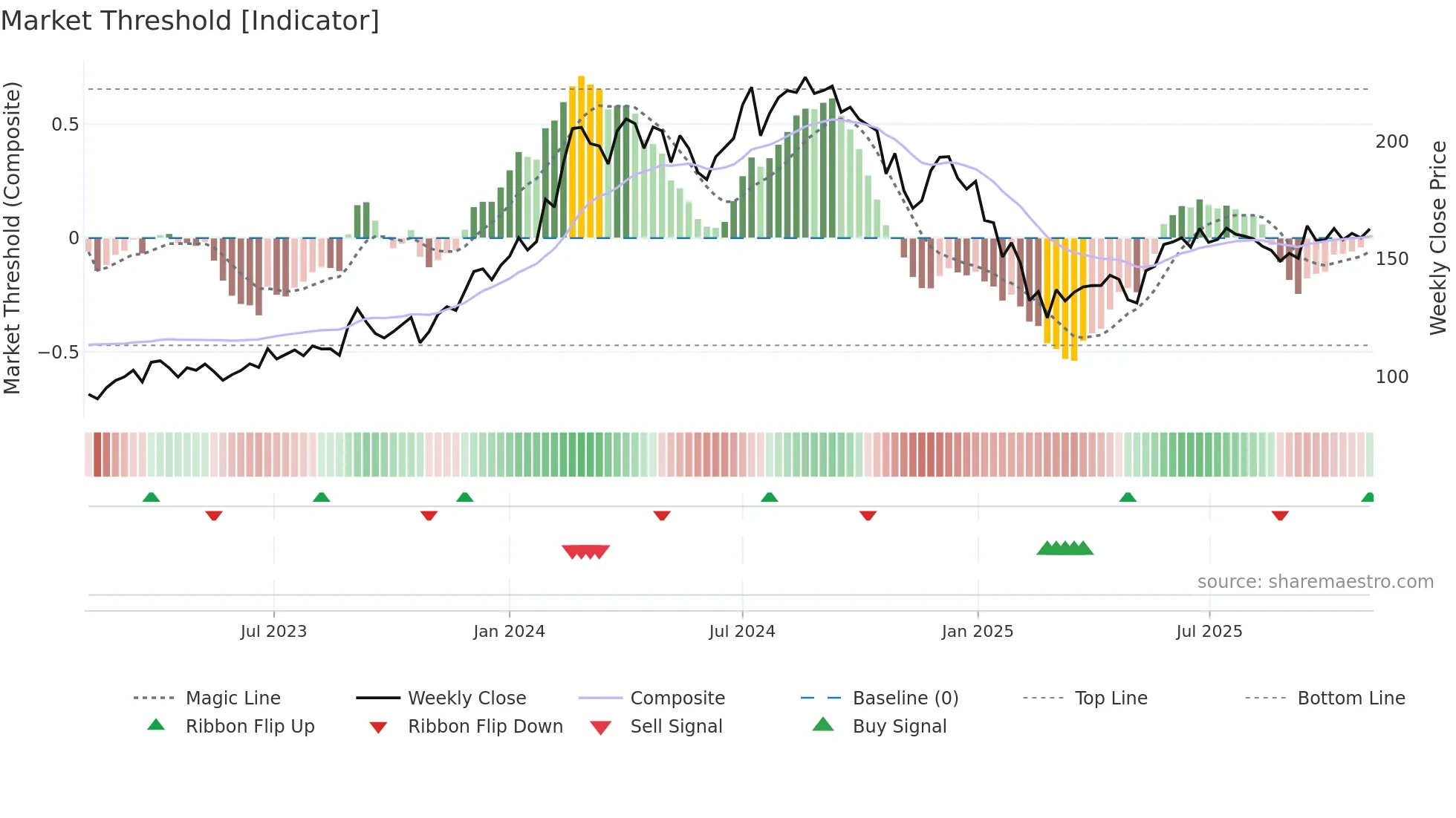GPPL weekly Market Threshold chart