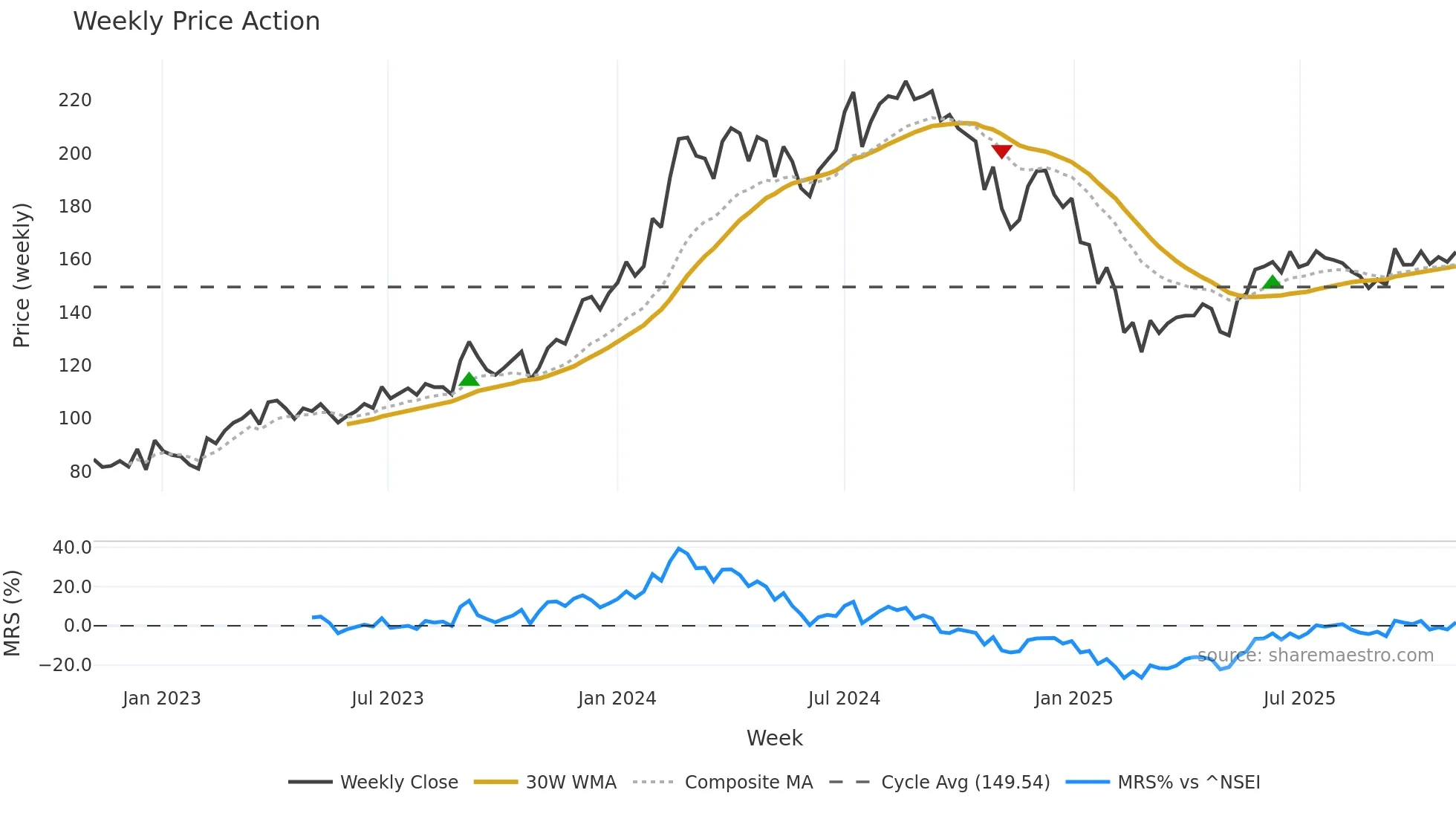 GPPL weekly Price Action chart, closing 2025-11-03