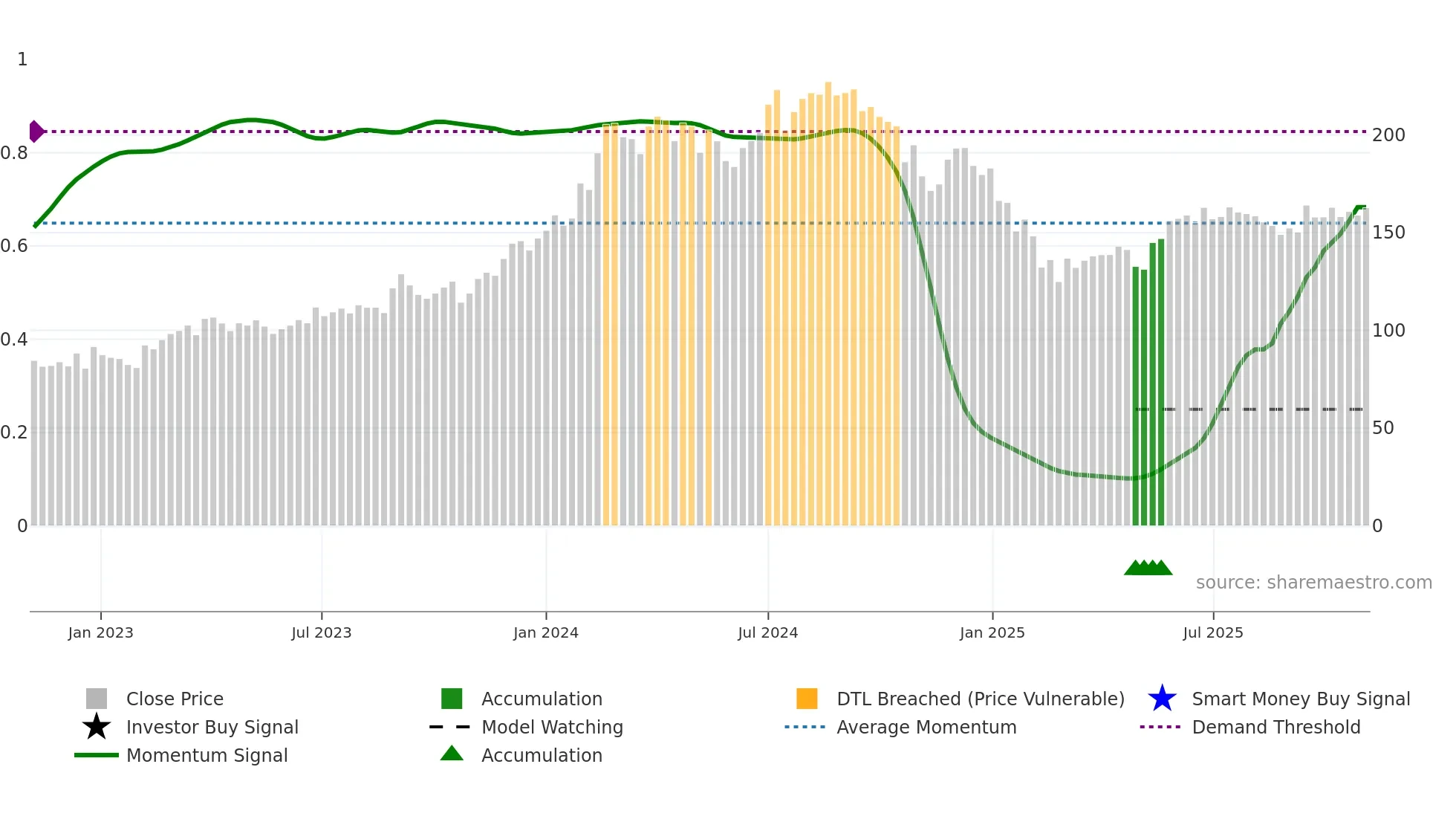 GPPL weekly Smart Money chart