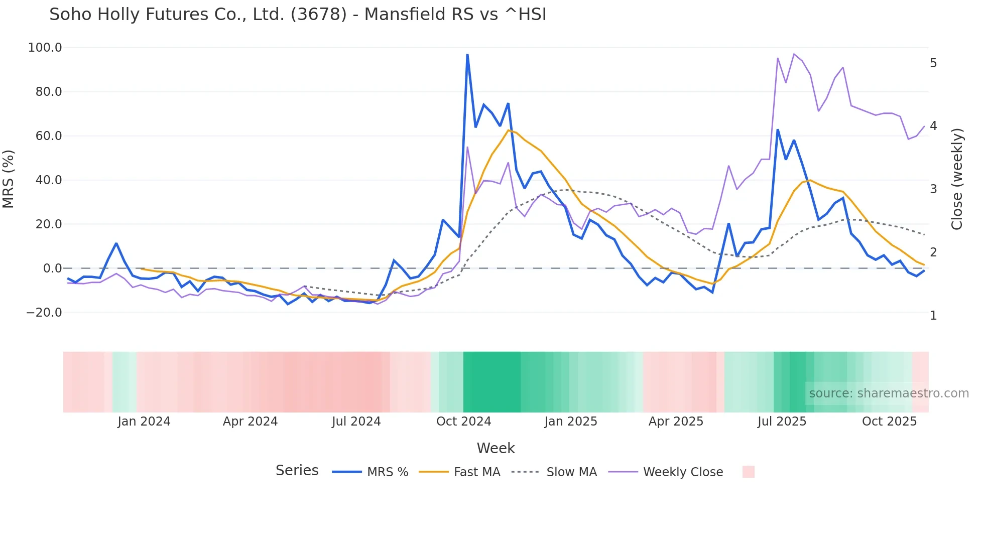 3678 Mansfield Relative Strength chart