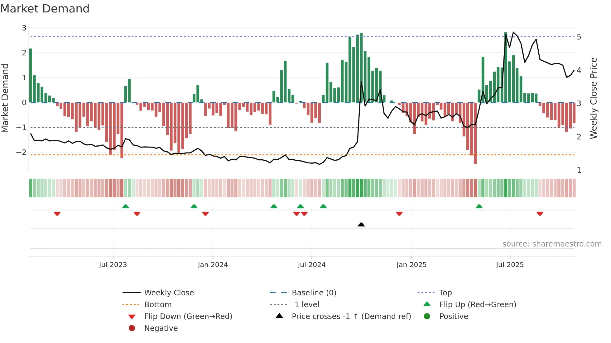 3678 weekly Market Demand chart
