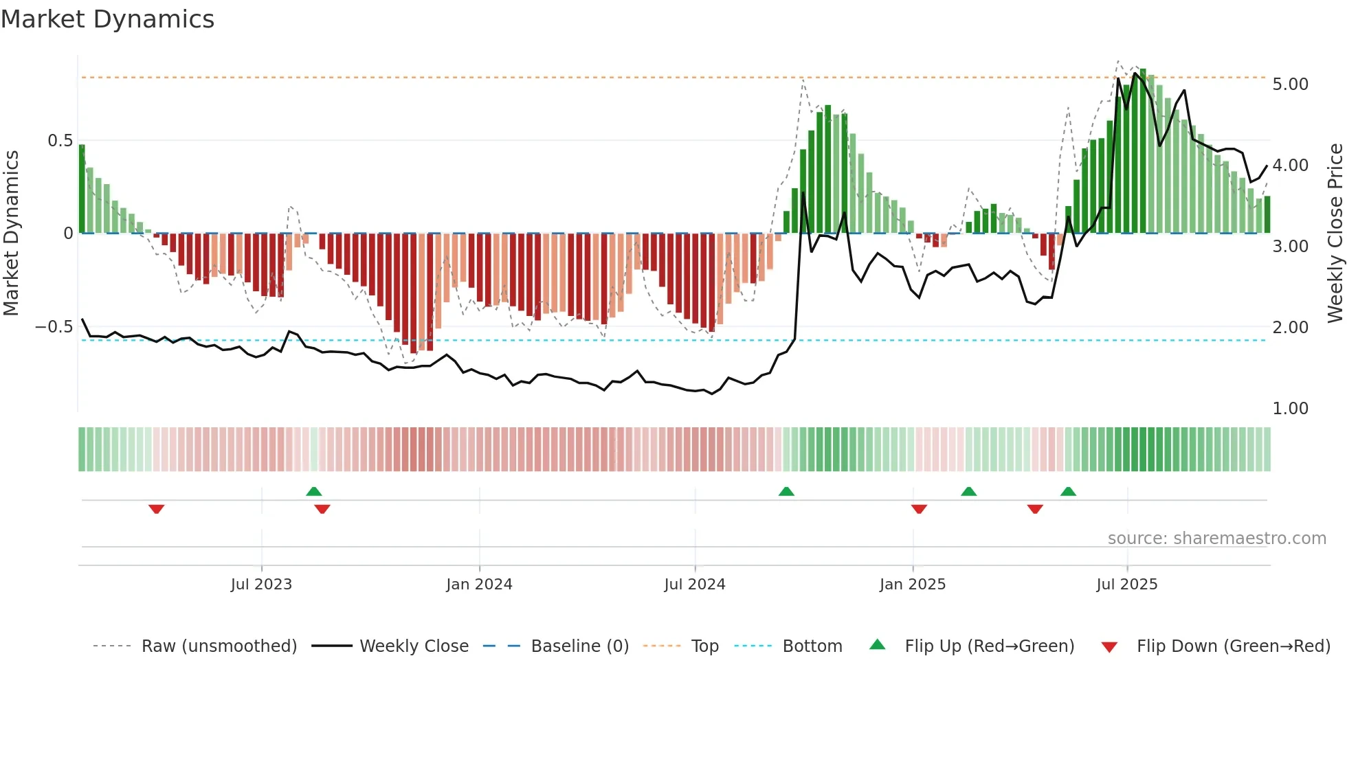 3678 weekly Market Dynamics chart