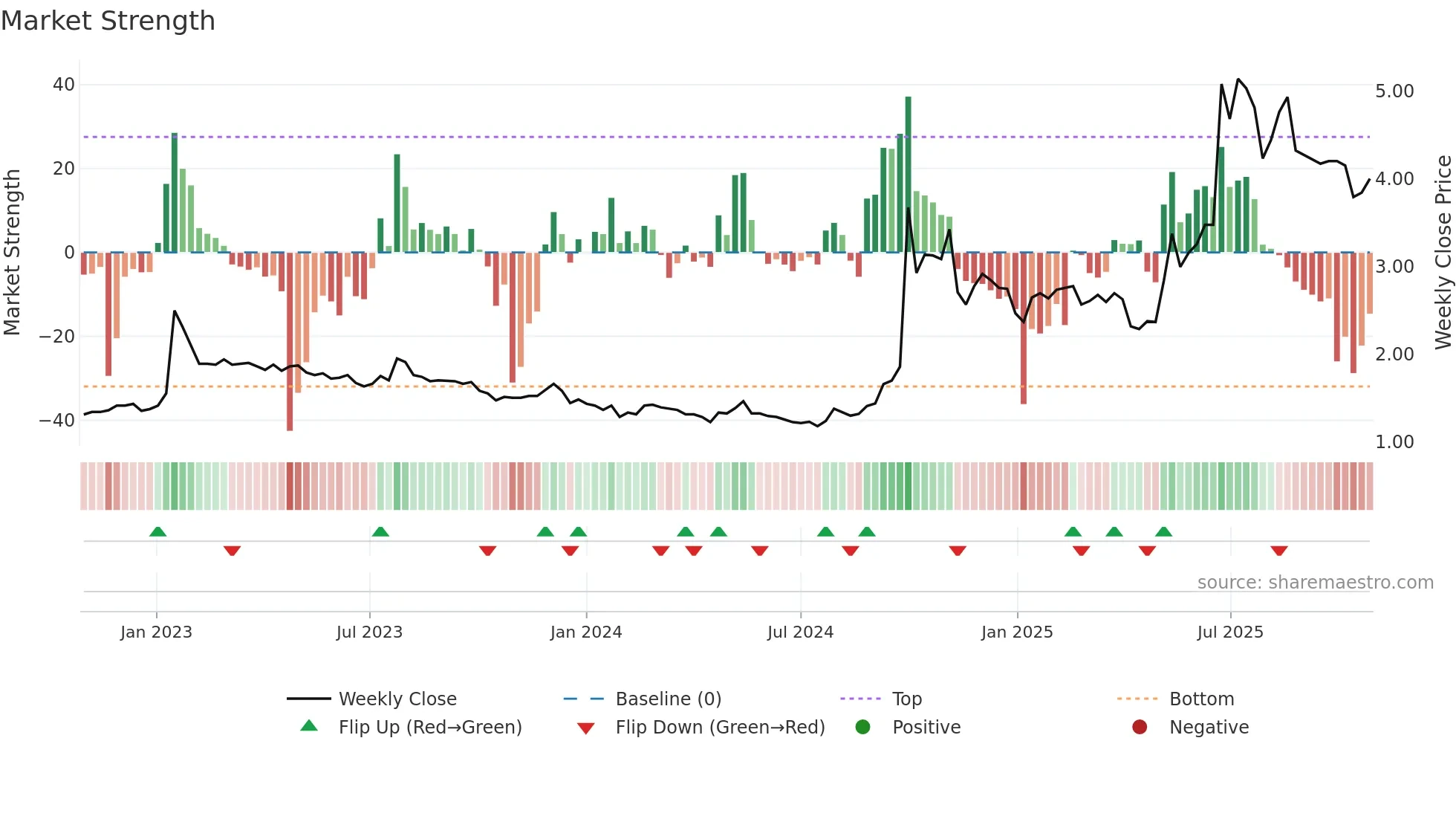 3678 weekly Market Strength chart