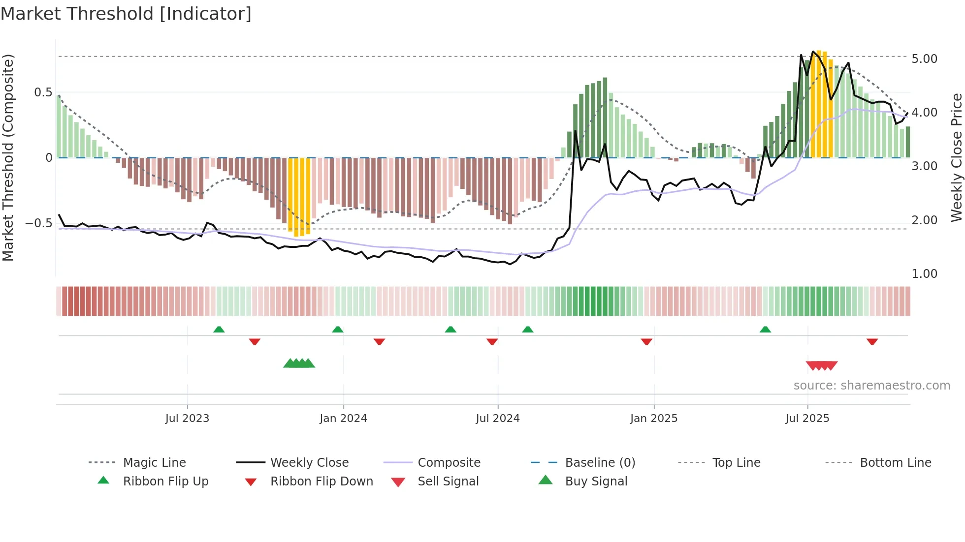 3678 weekly Market Threshold chart