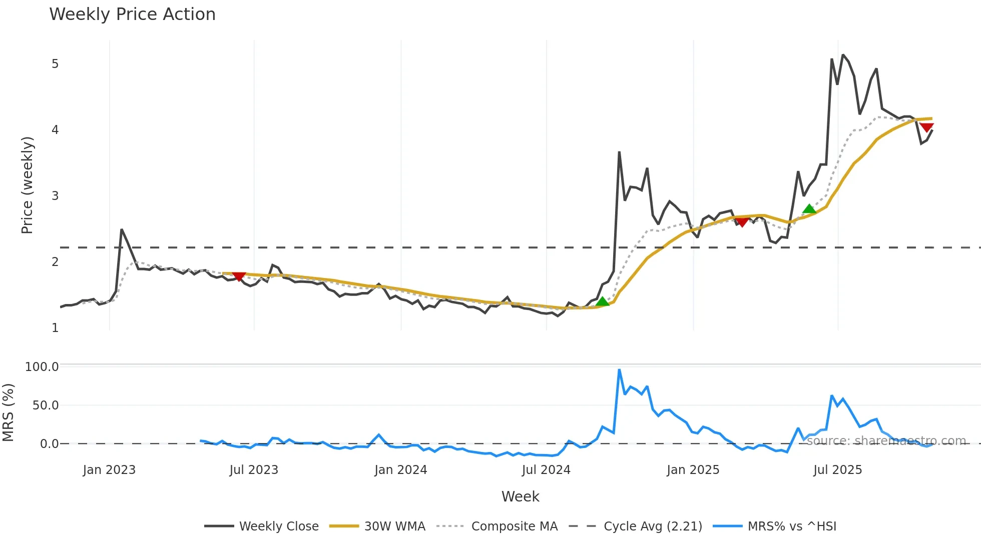 3678 weekly Price Action chart, closing 2025-10-27