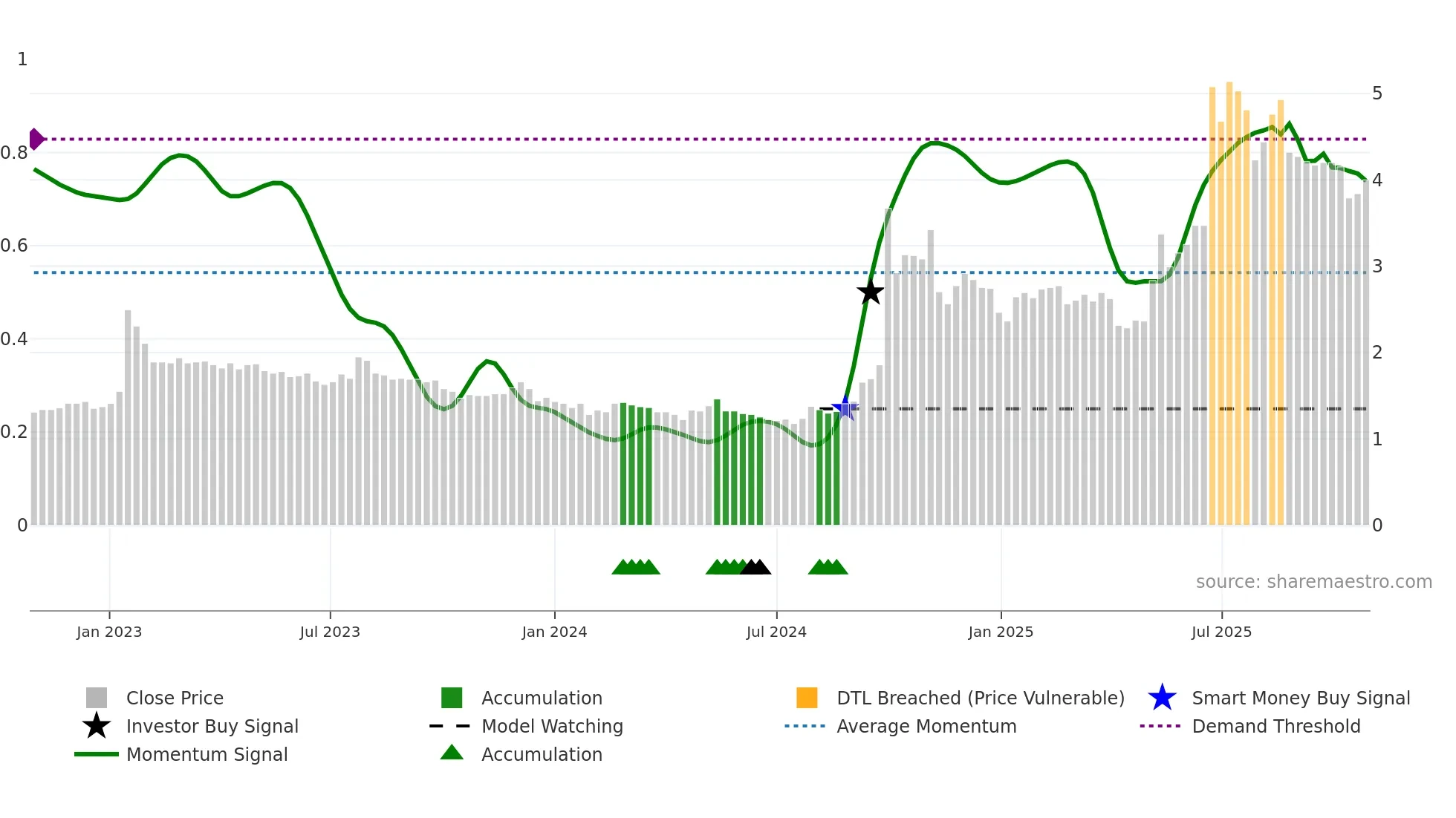 3678 weekly Smart Money chart