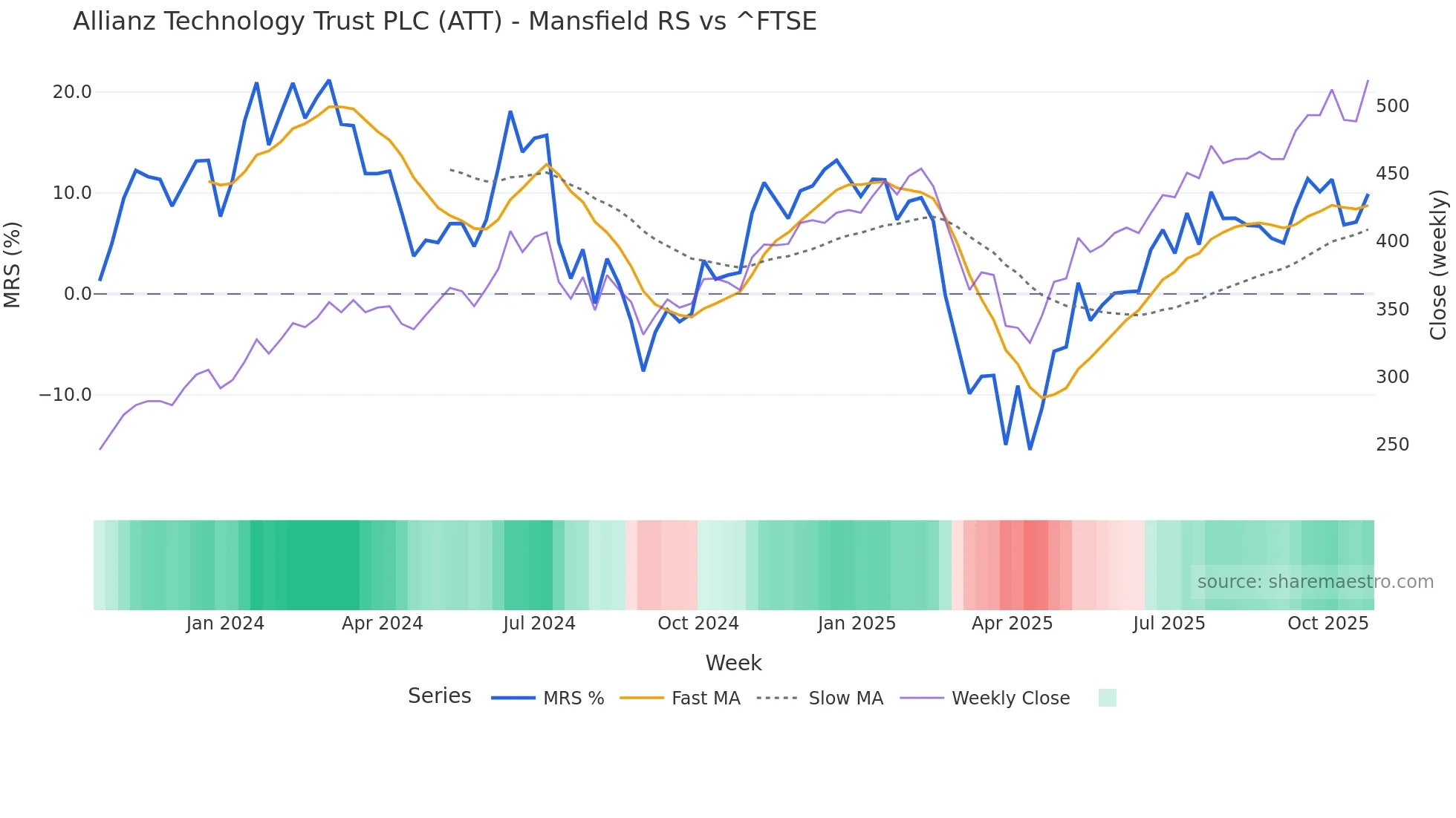 ATT Mansfield Relative Strength chart
