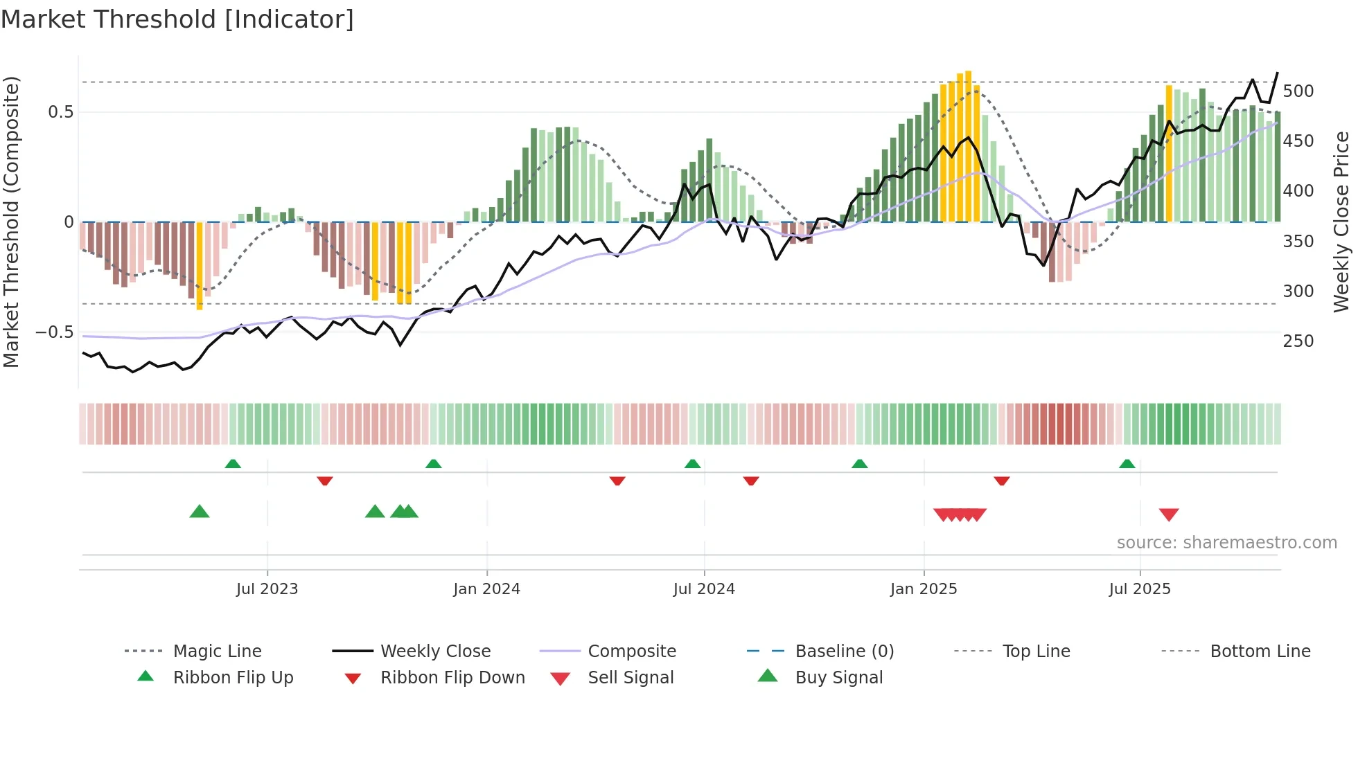 ATT weekly Market Threshold chart