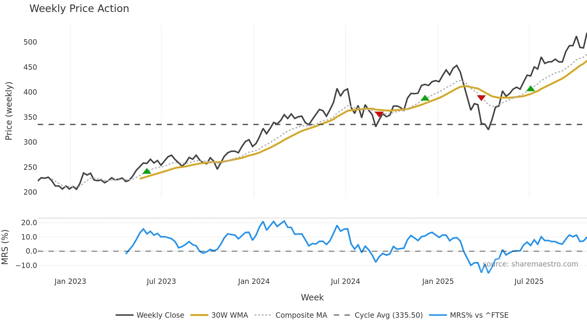 ATT weekly Price Action chart, closing 2025-10-24
