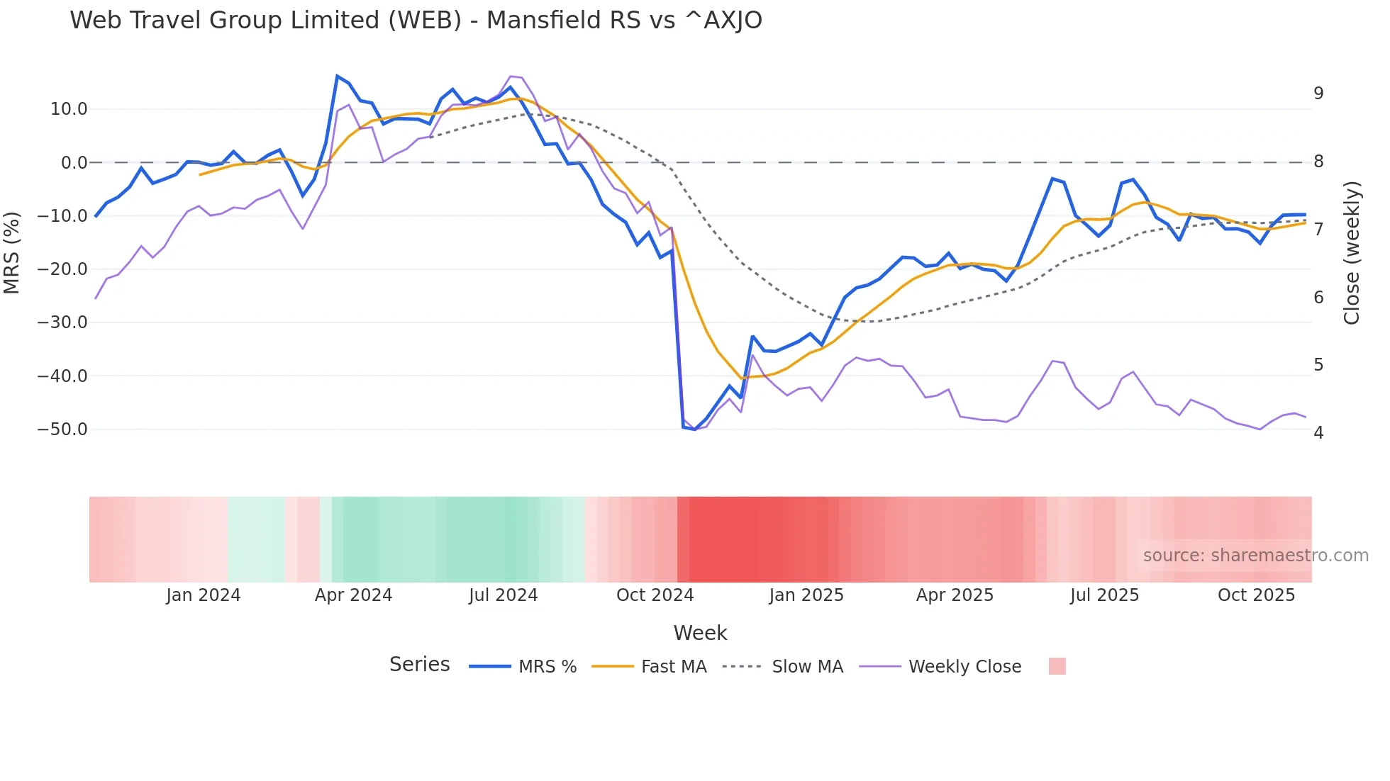 WEB Mansfield Relative Strength chart