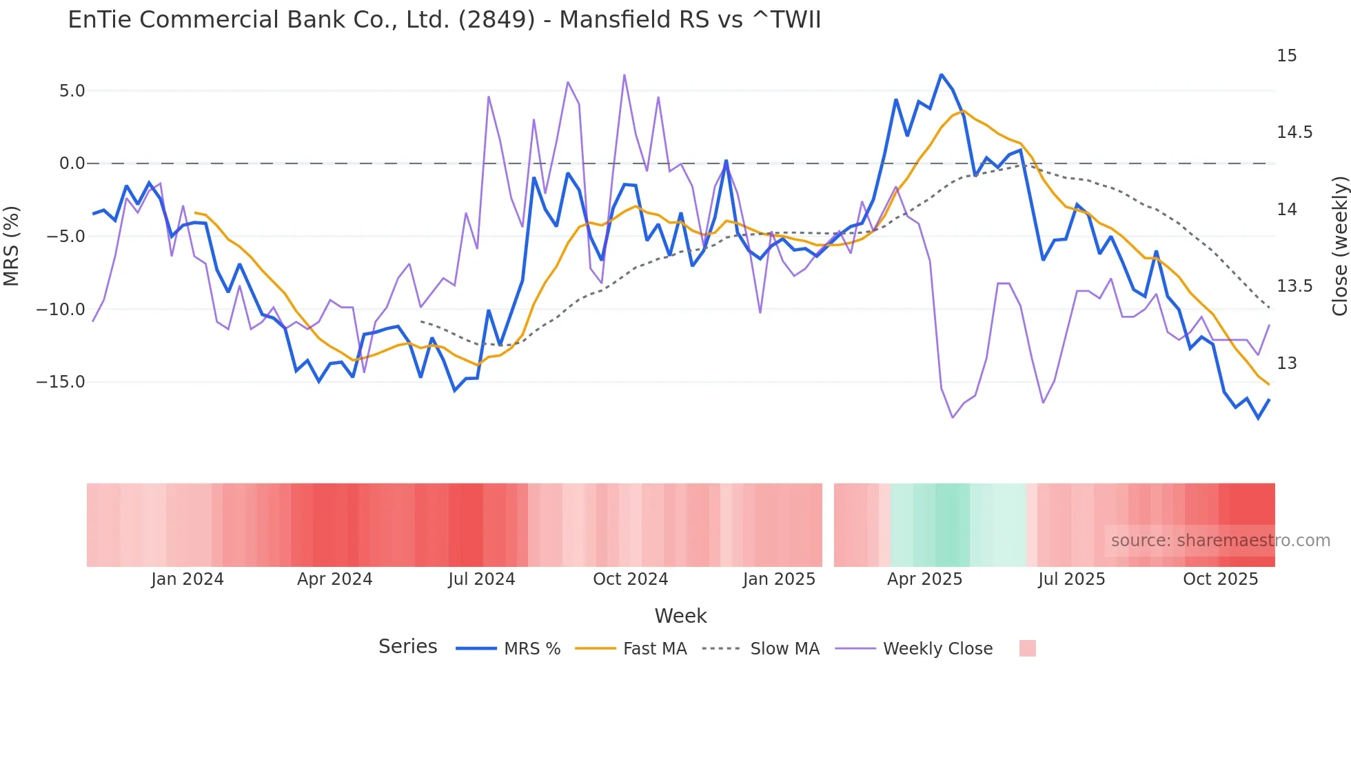 2849 Mansfield Relative Strength chart