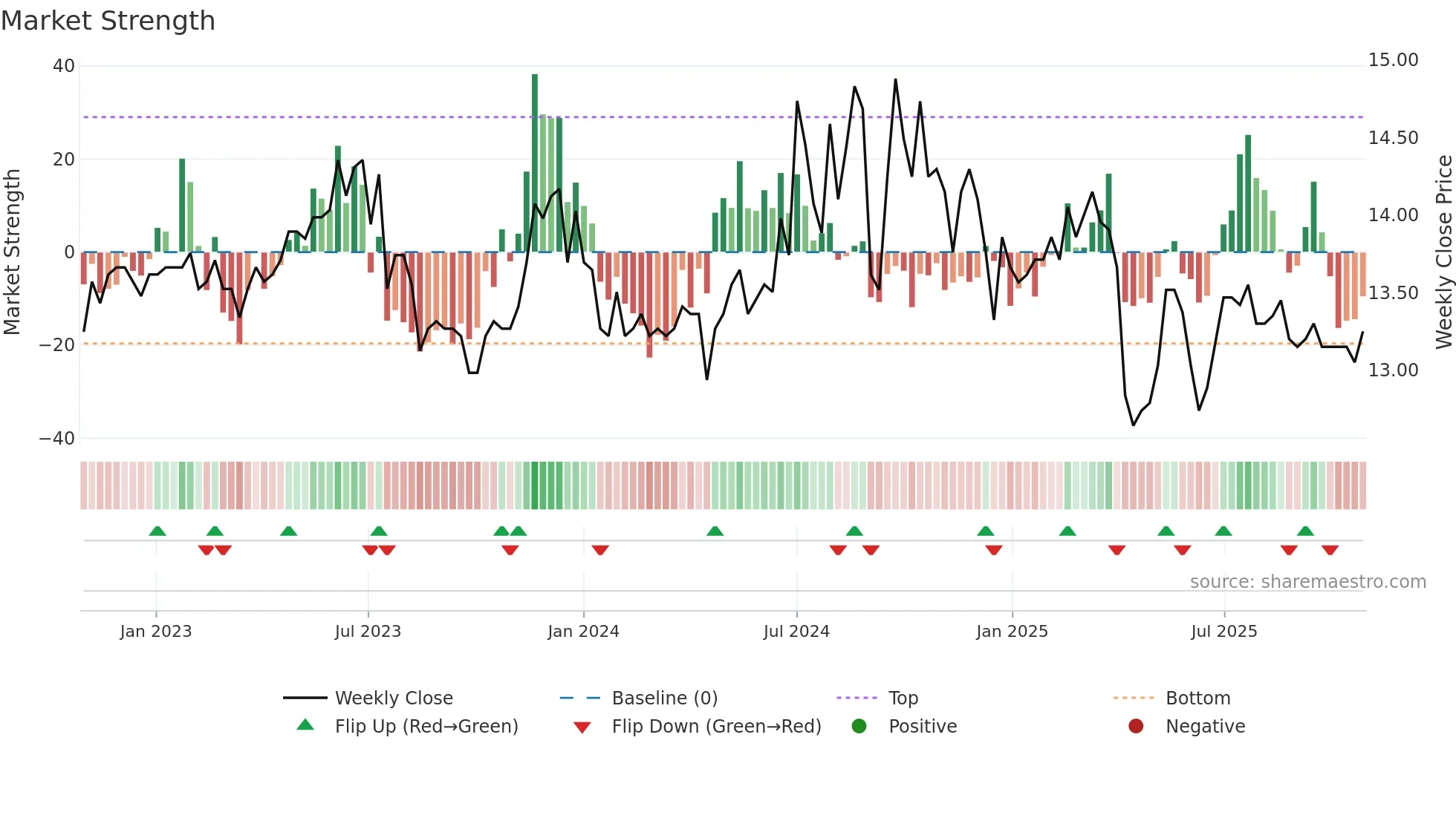 2849 weekly Market Strength chart