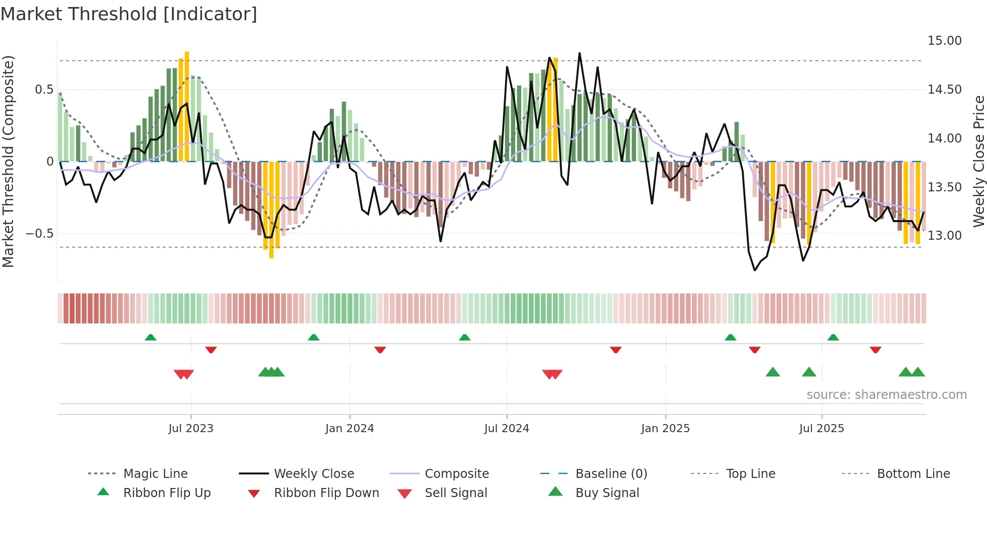 2849 weekly Market Threshold chart