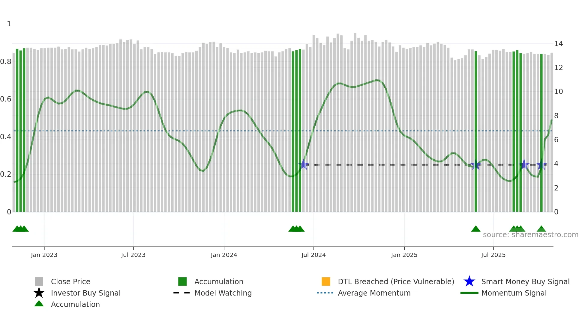 2849 weekly Smart Money chart