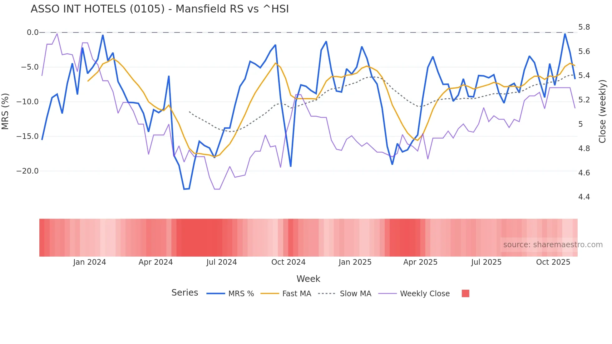 0105 Mansfield Relative Strength chart