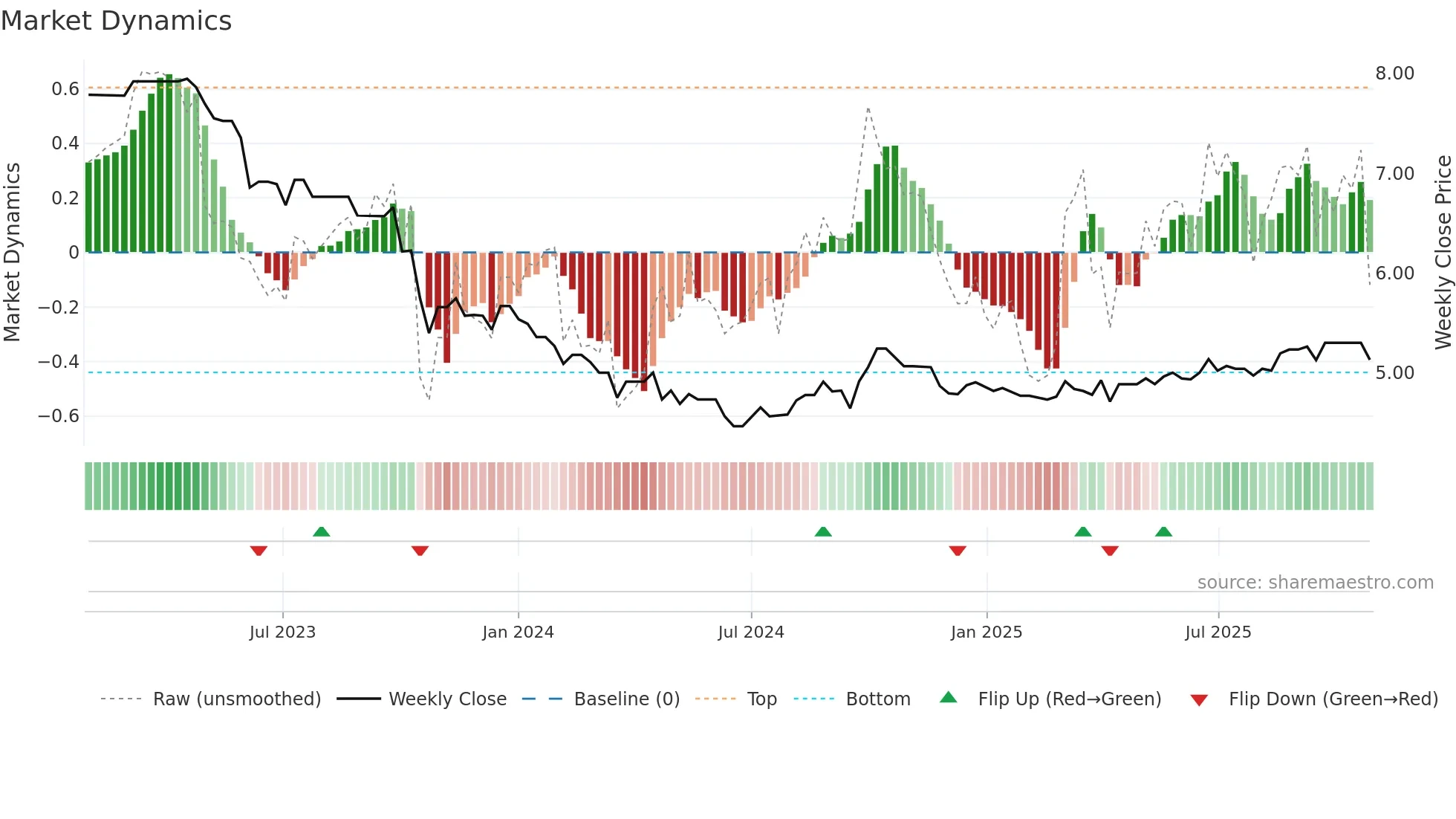 0105 weekly Market Dynamics chart