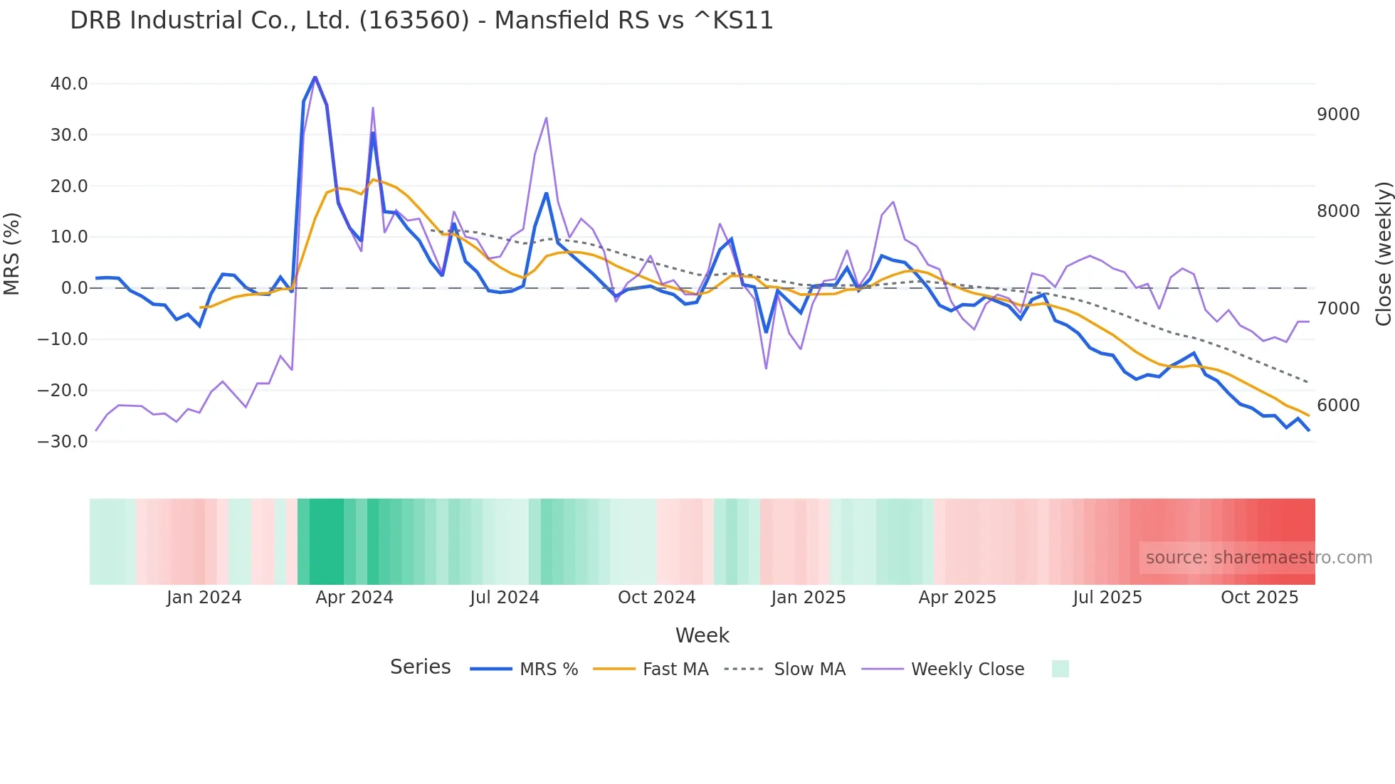 163560 Mansfield Relative Strength chart