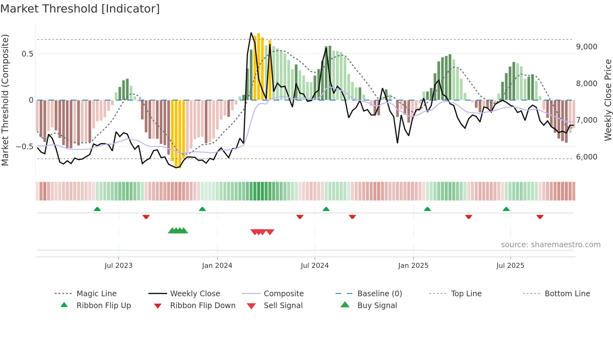 163560 weekly Market Threshold chart