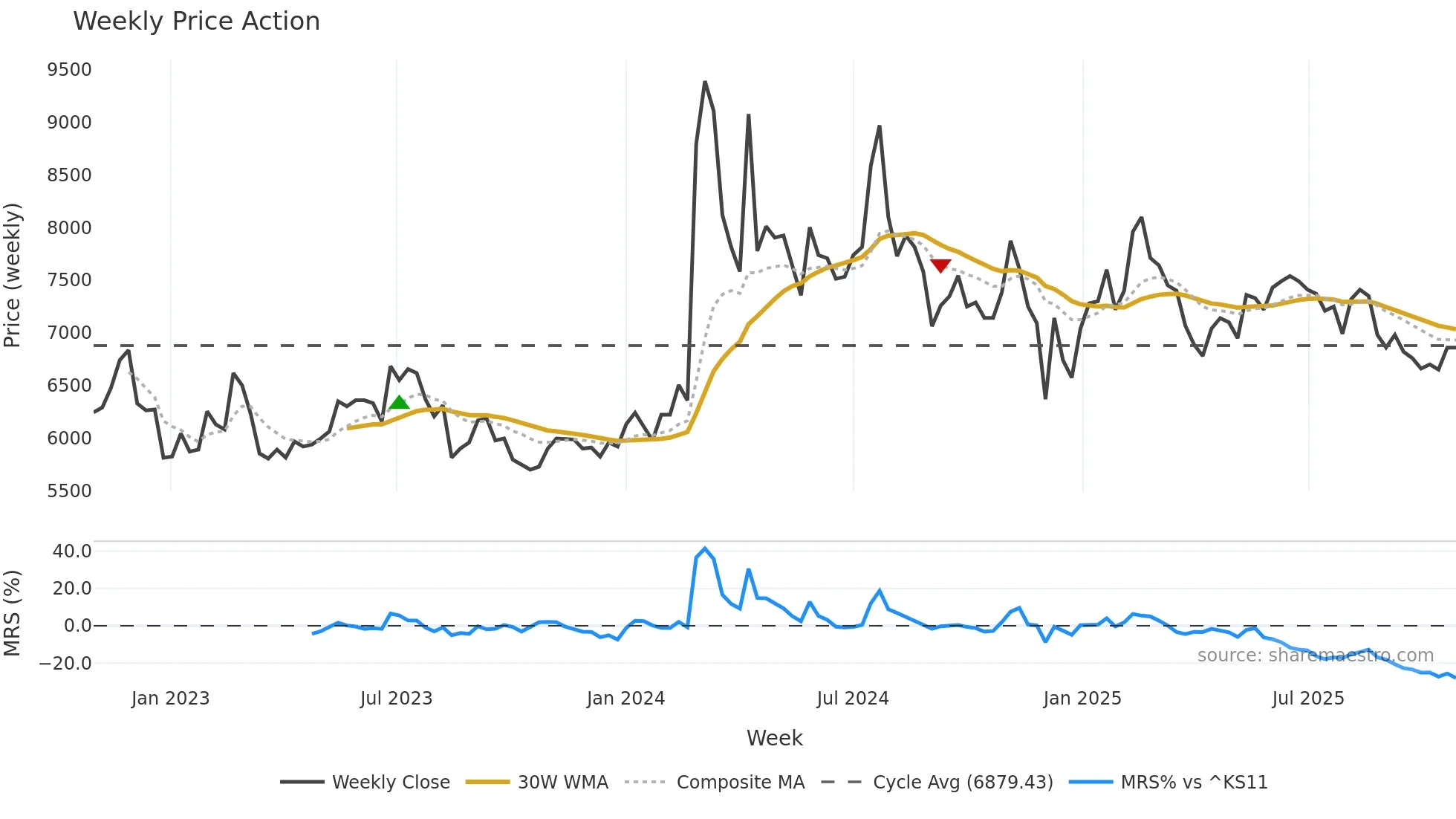 163560 weekly Price Action chart, closing 2025-10-27