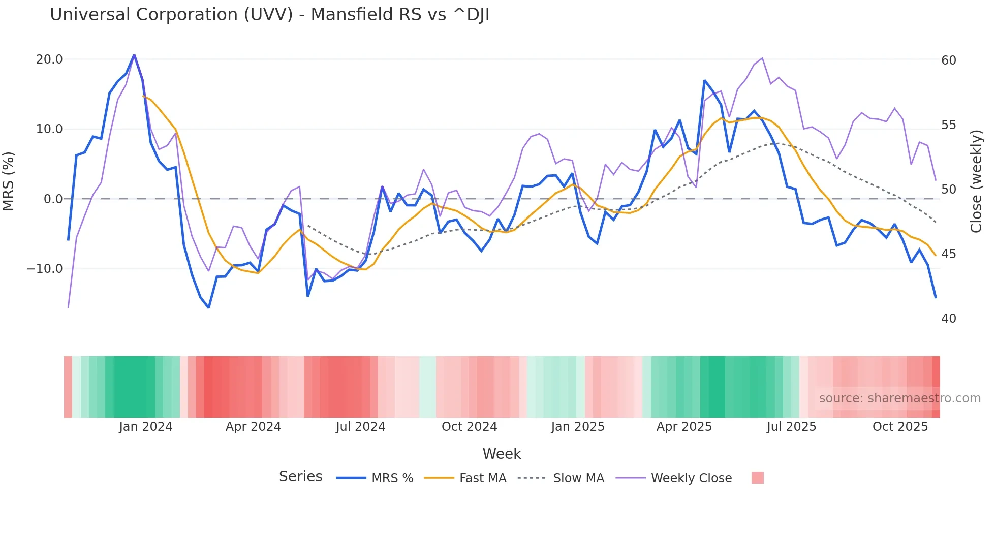 UVV Mansfield Relative Strength chart