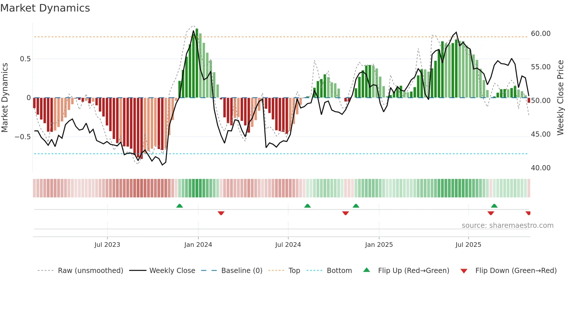 UVV weekly Market Dynamics chart