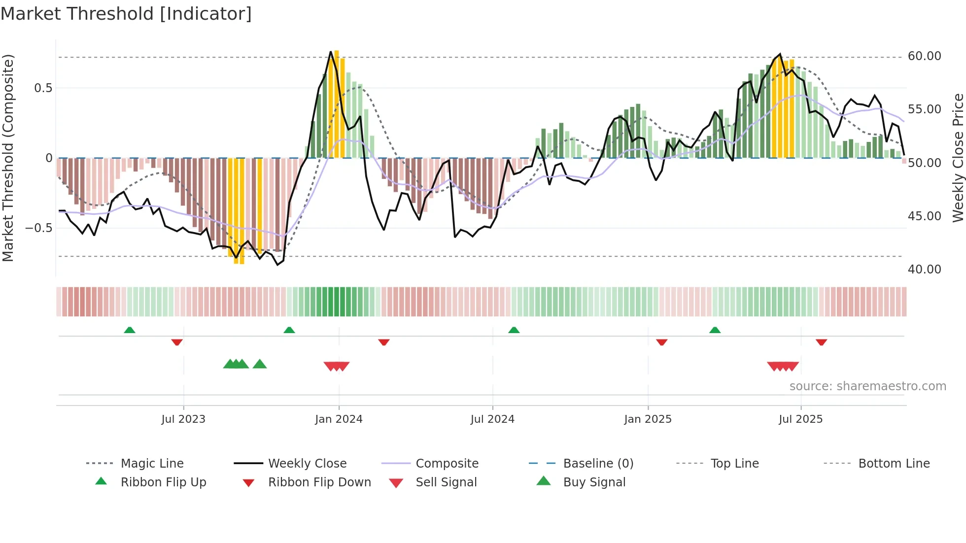 UVV weekly Market Threshold chart